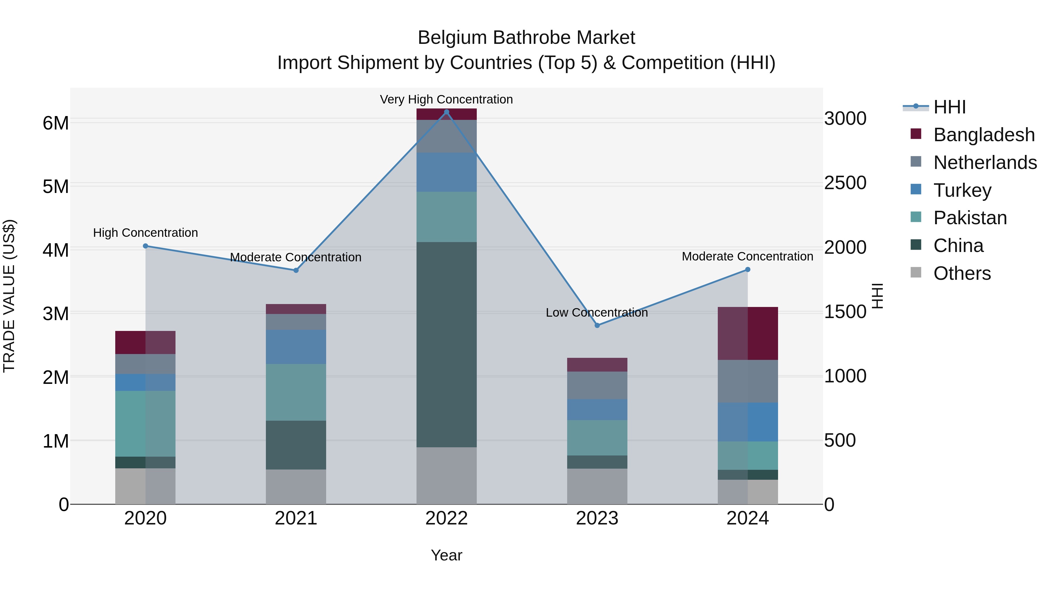Belgium Bathrobe Market Top 5 Importing Countries and Market Competition (HHI) Analysis