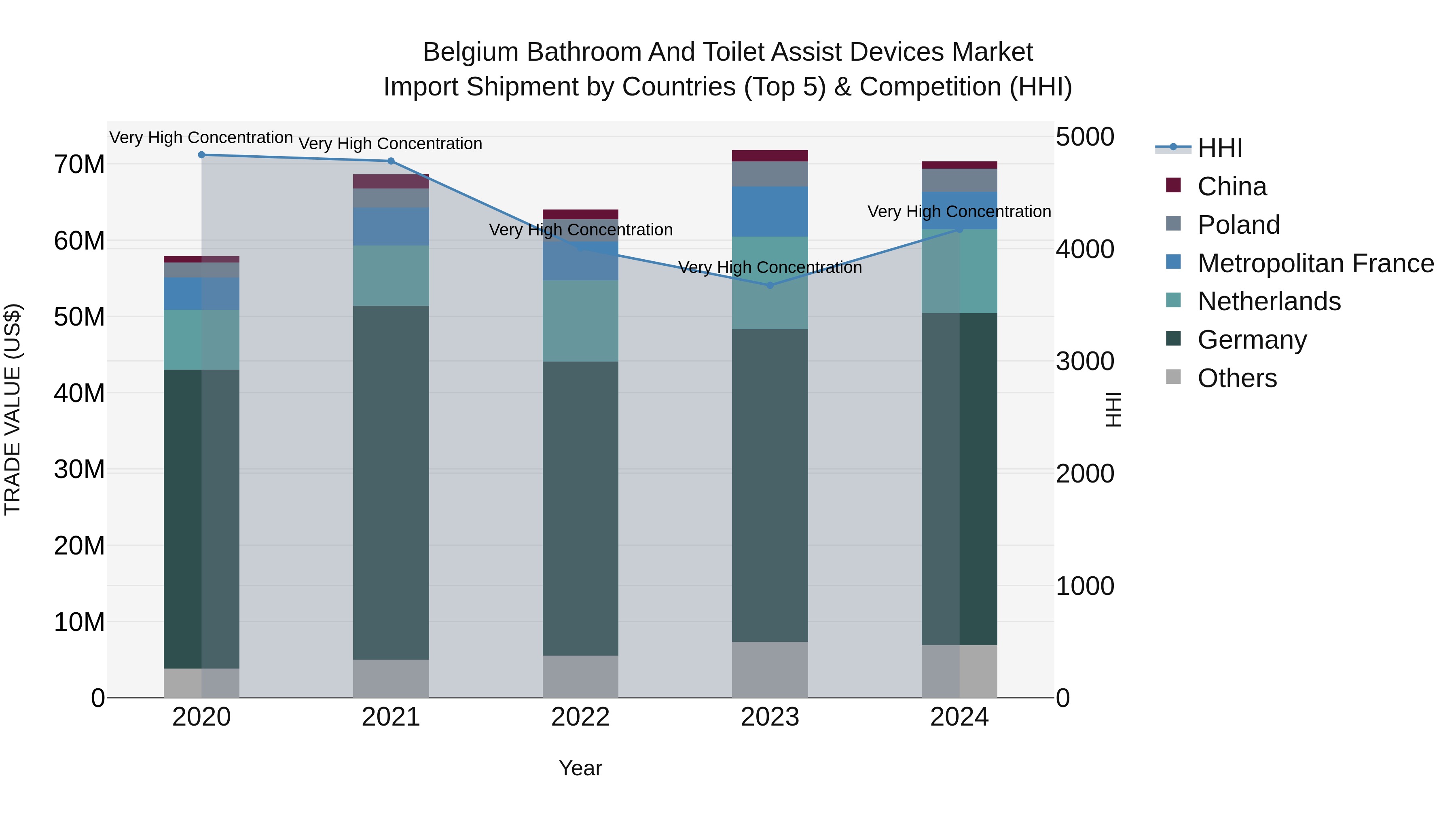 Belgium Bathroom and Toilet Assist Devices Market Top 5 Importing Countries and Market Competition (HHI) Analysis
