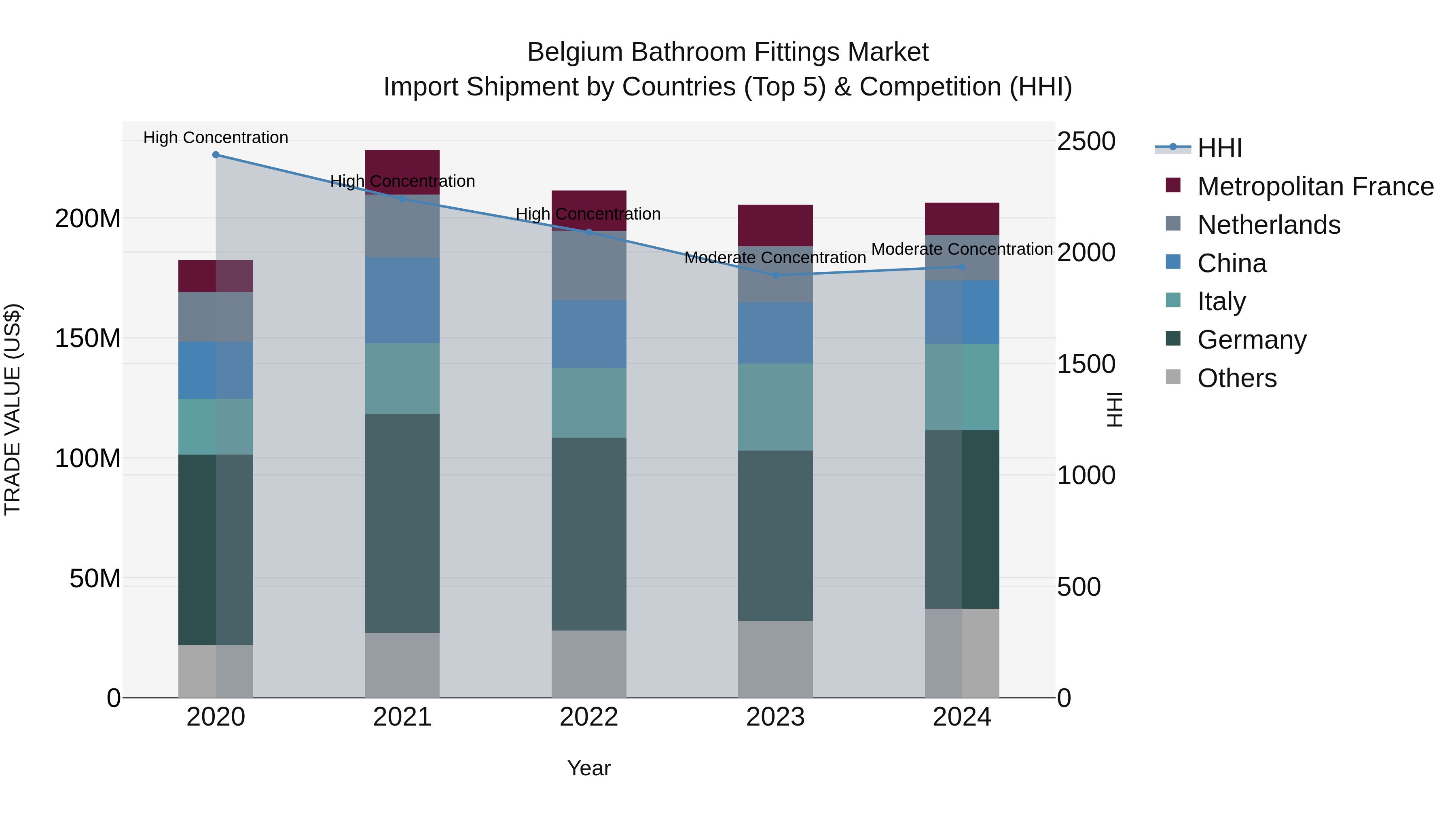 Belgium Bathroom Fittings Market Top 5 Importing Countries and Market Competition (HHI) Analysis