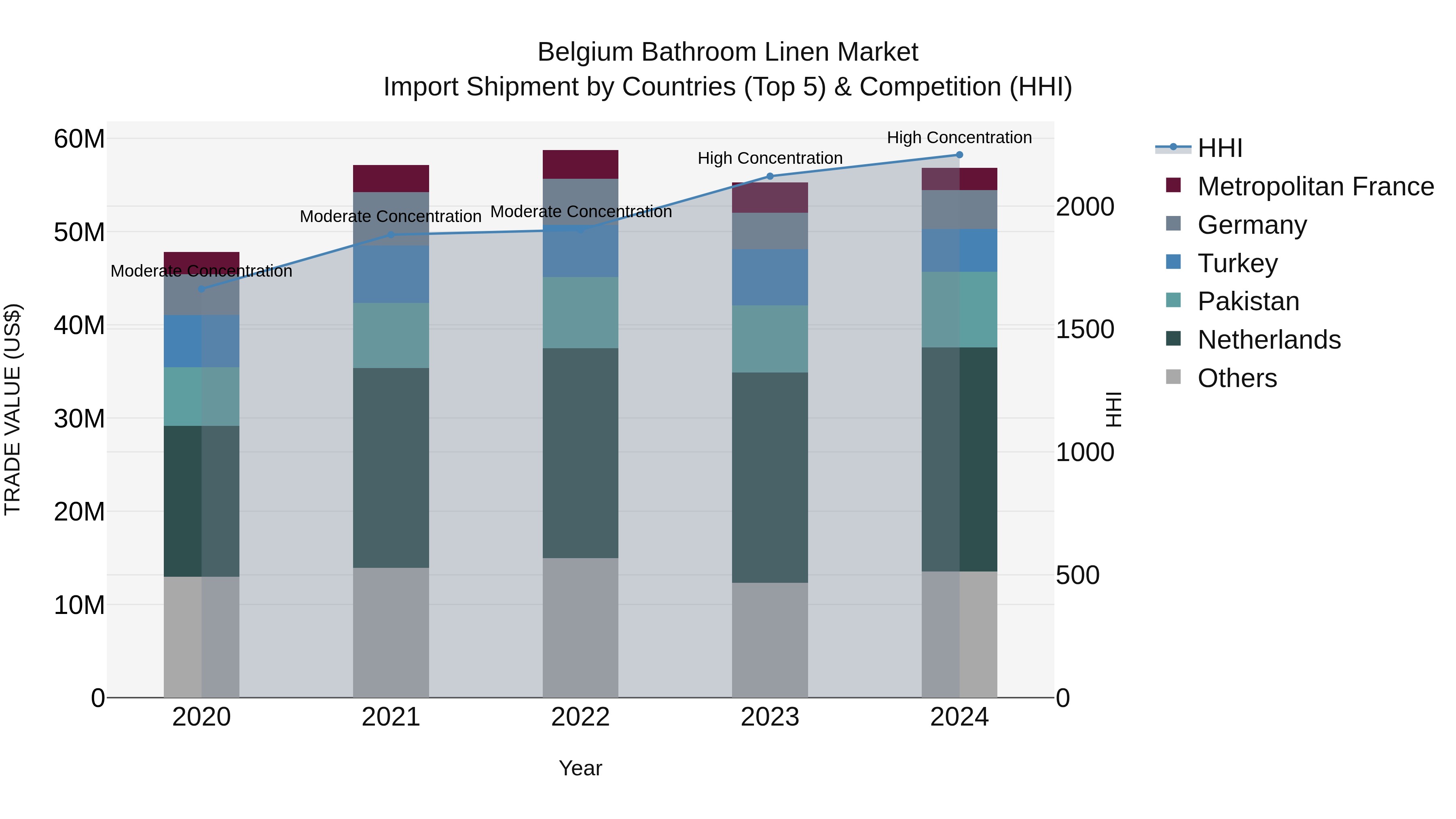 Belgium Bathroom Linen Market Top 5 Importing Countries and Market Competition (HHI) Analysis