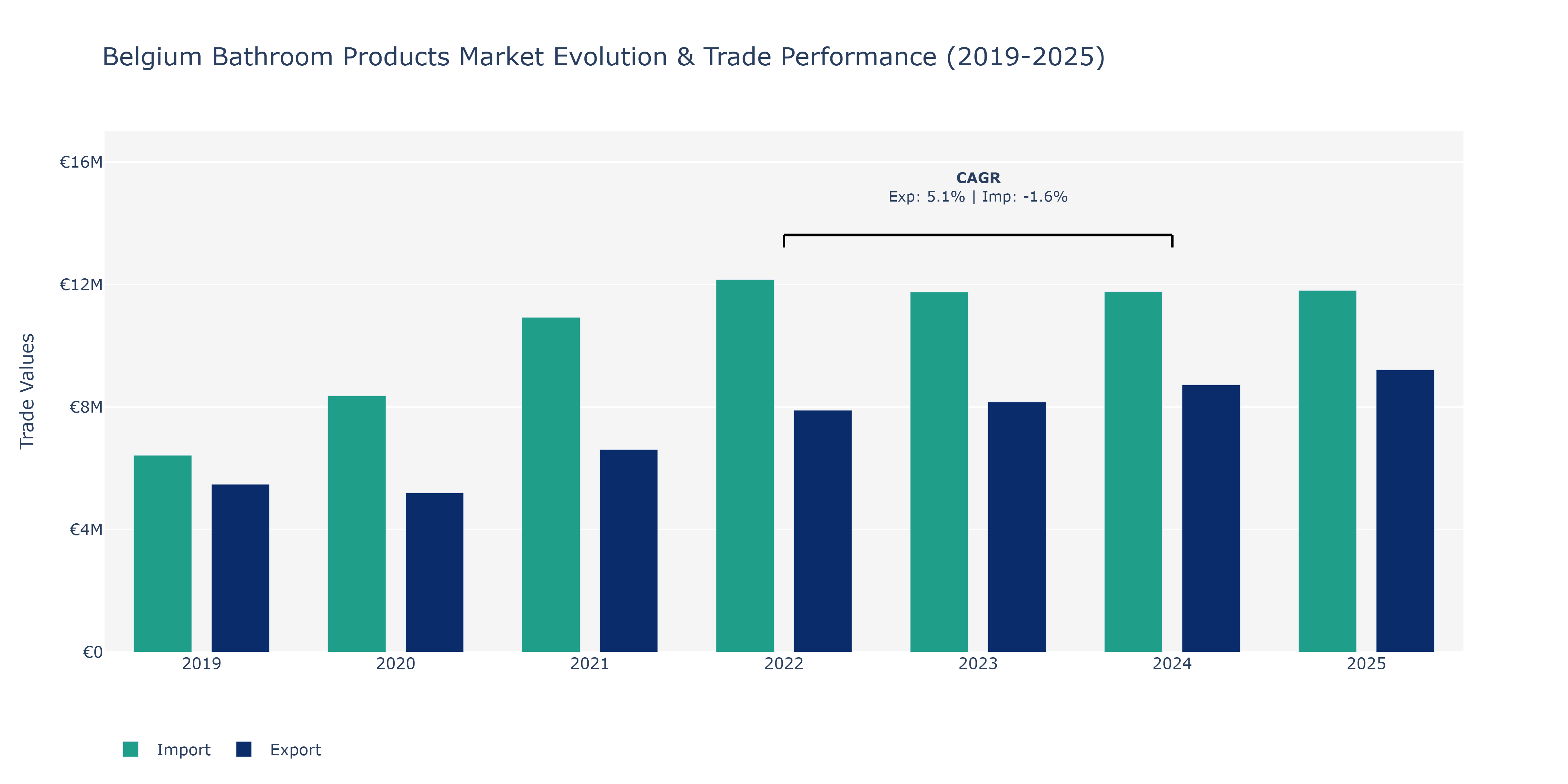Belgium Bathroom Products Market: Production & Trade Performance (2019-2025)