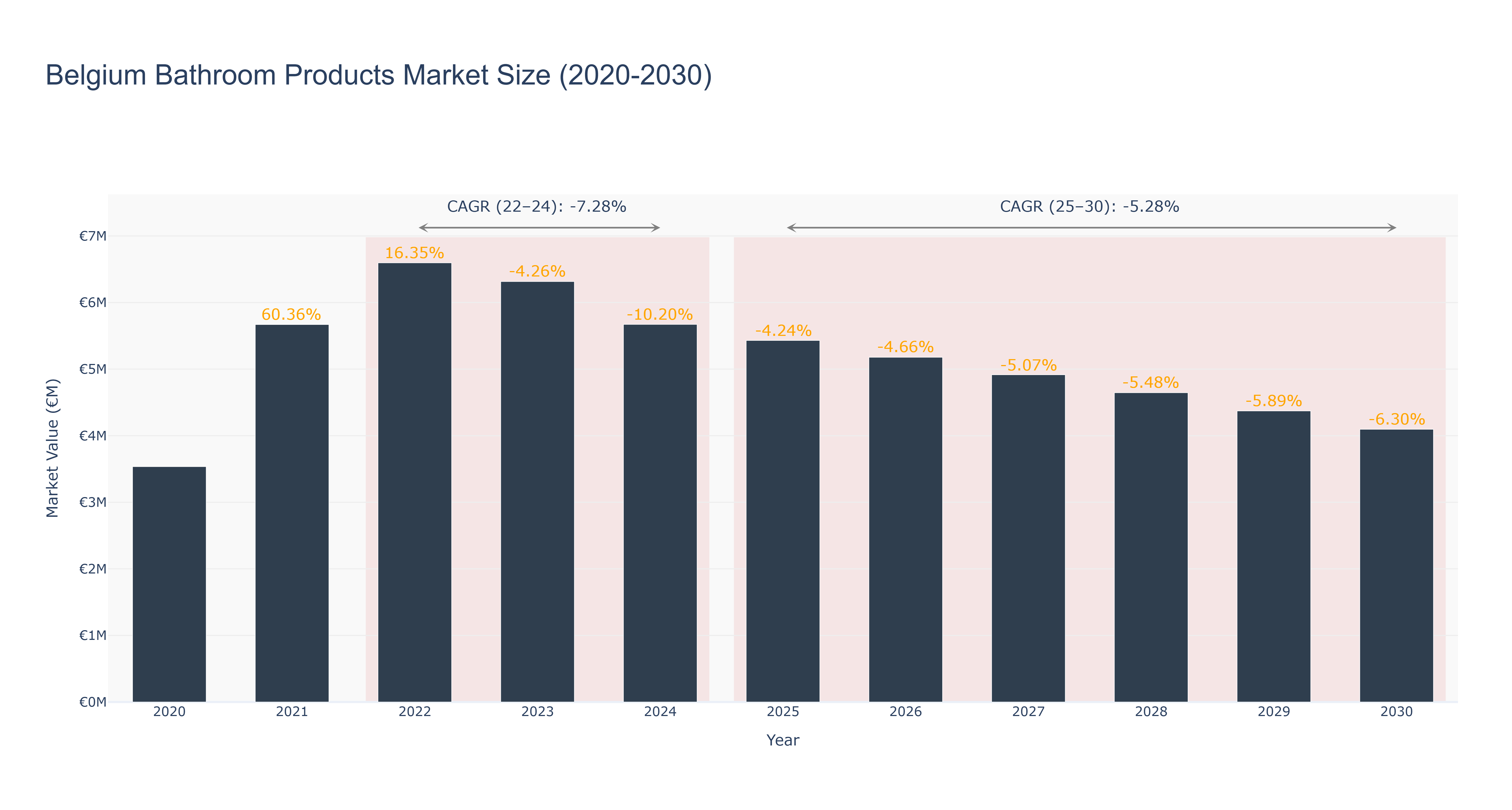 Belgium Bathroom Products Market Size (2020-2030)