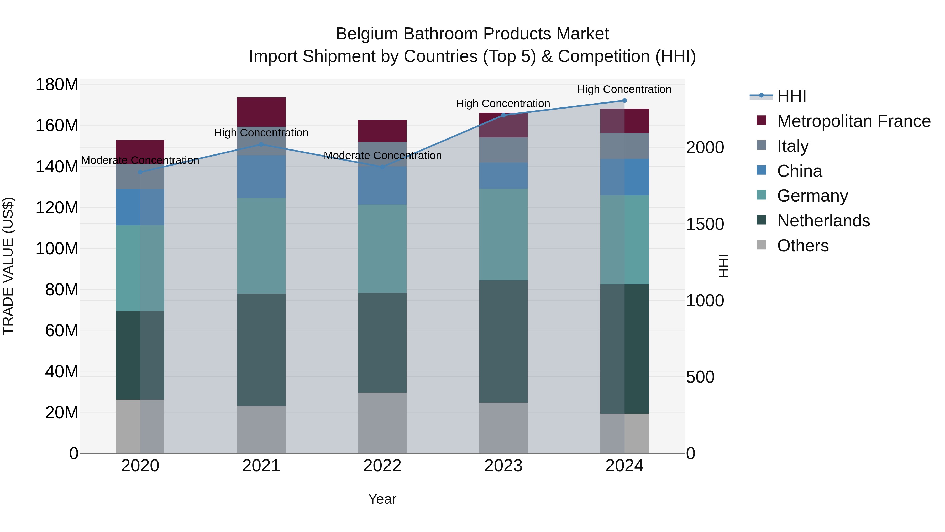 Belgium Bathroom Products Market Top 5 Importing Countries and Market Competition (HHI) Analysis
