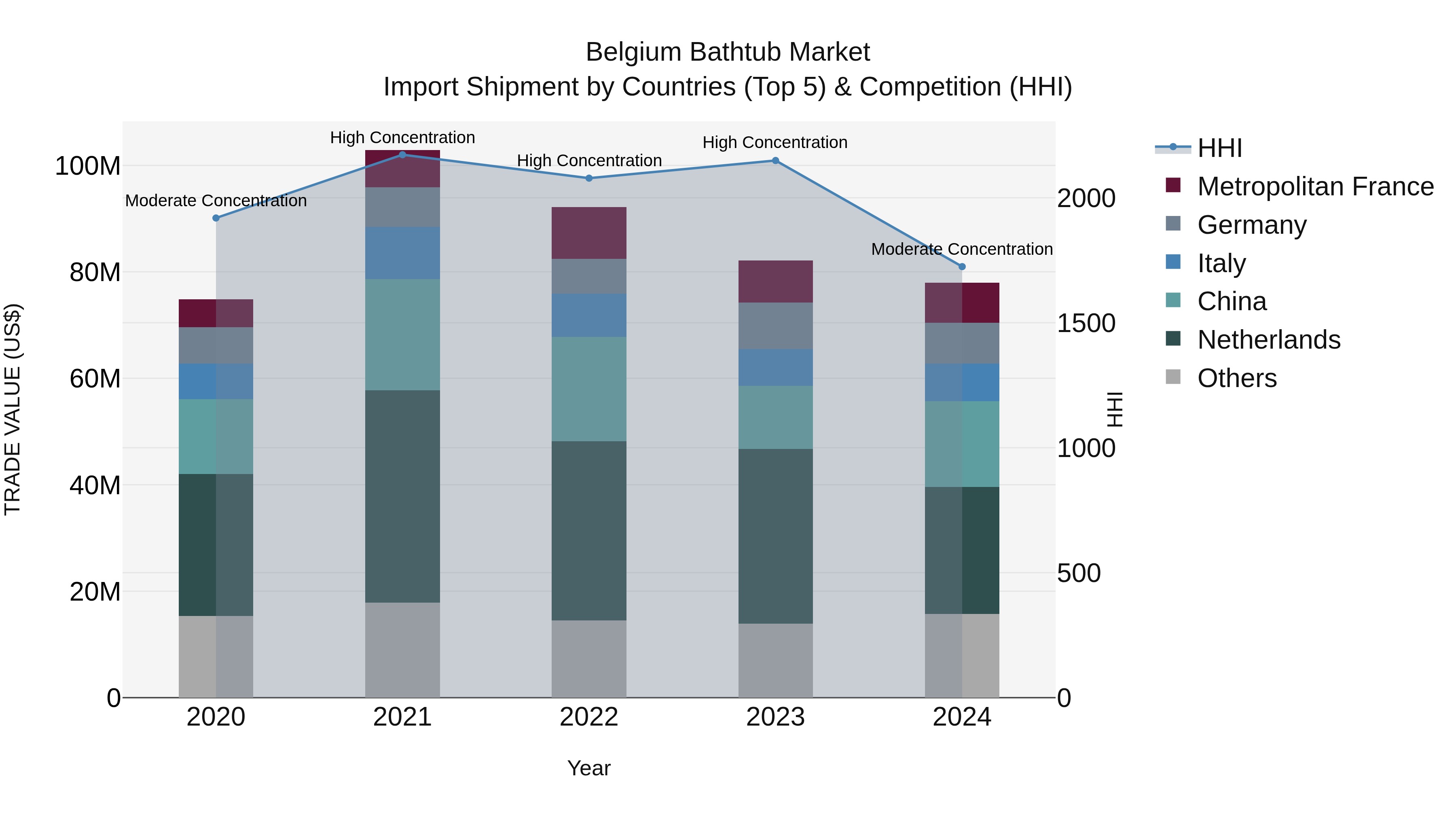 Belgium Bathtub Market Top 5 Importing Countries and Market Competition (HHI) Analysis