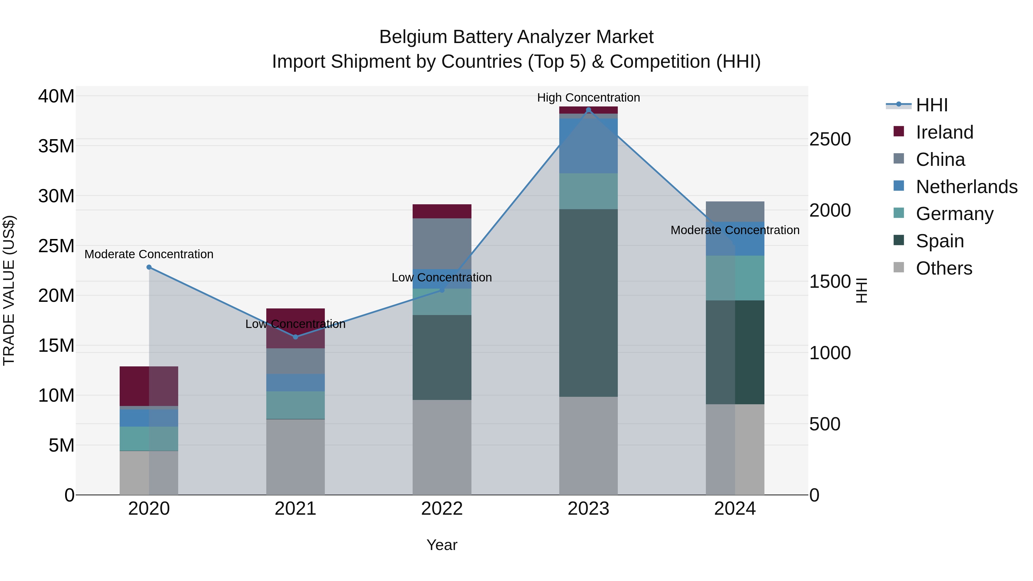 Belgium Battery Analyzer Market Top 5 Importing Countries and Market Competition (HHI) Analysis