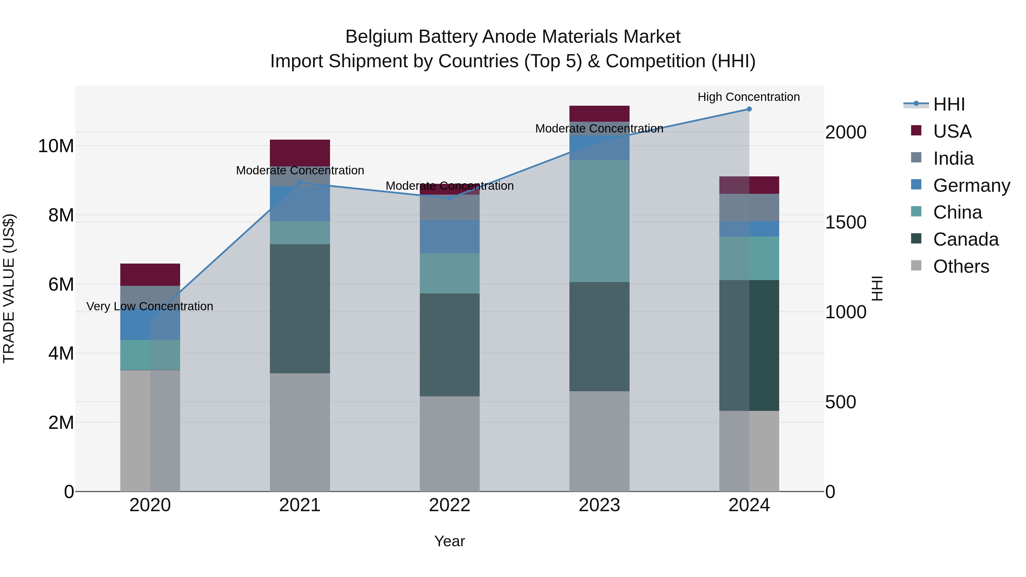 Belgium Battery Anode Materials Market Top 5 Importing Countries and Market Competition (HHI) Analysis