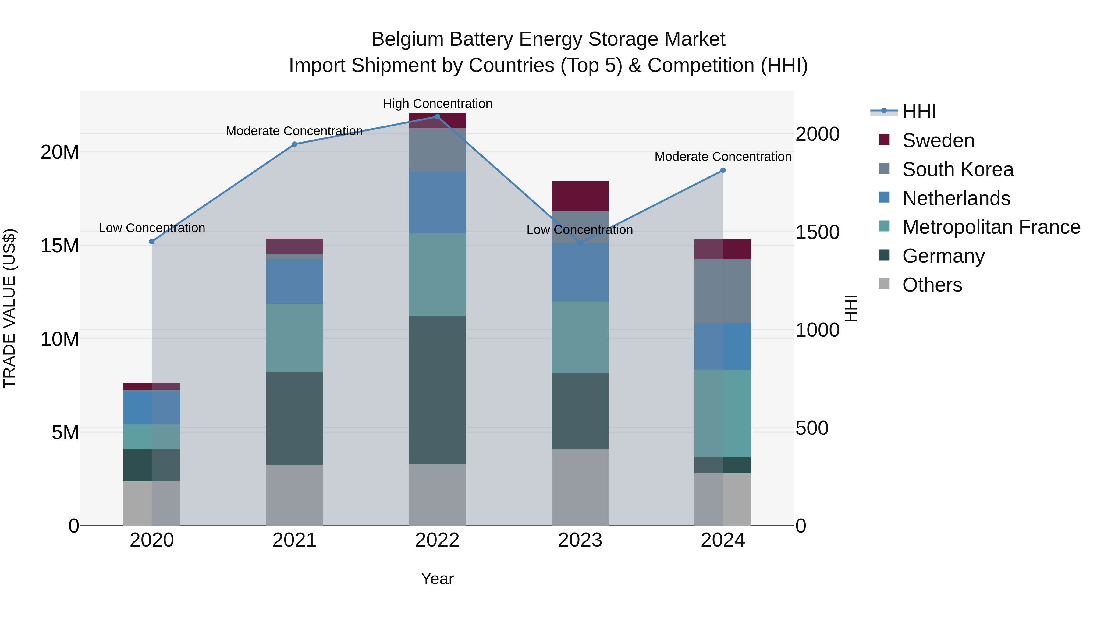 Belgium Battery Energy Storage Market Top 5 Importing Countries and Market Competition (HHI) Analysis