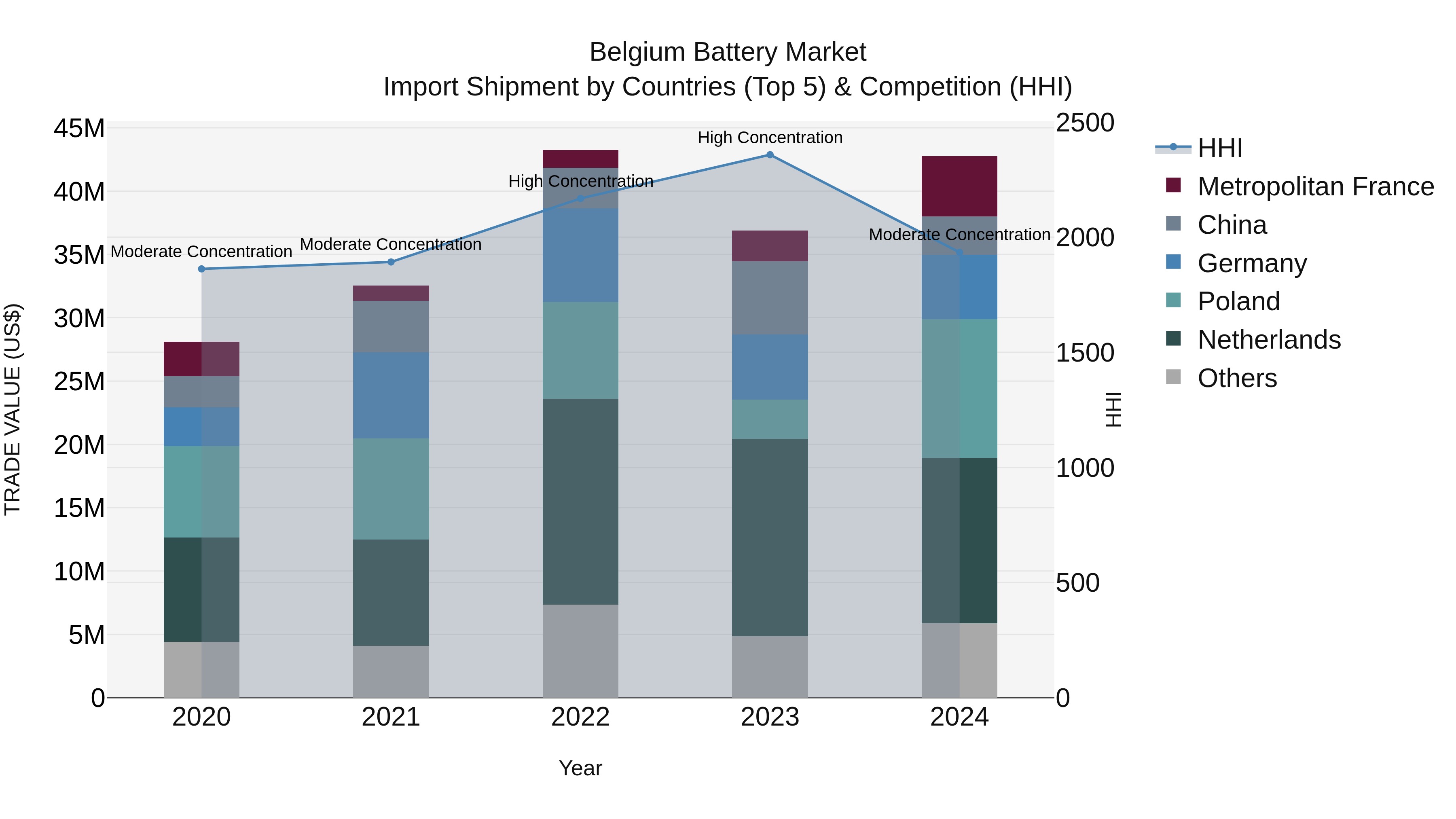Belgium Battery Market Top 5 Importing Countries and Market Competition (HHI) Analysis