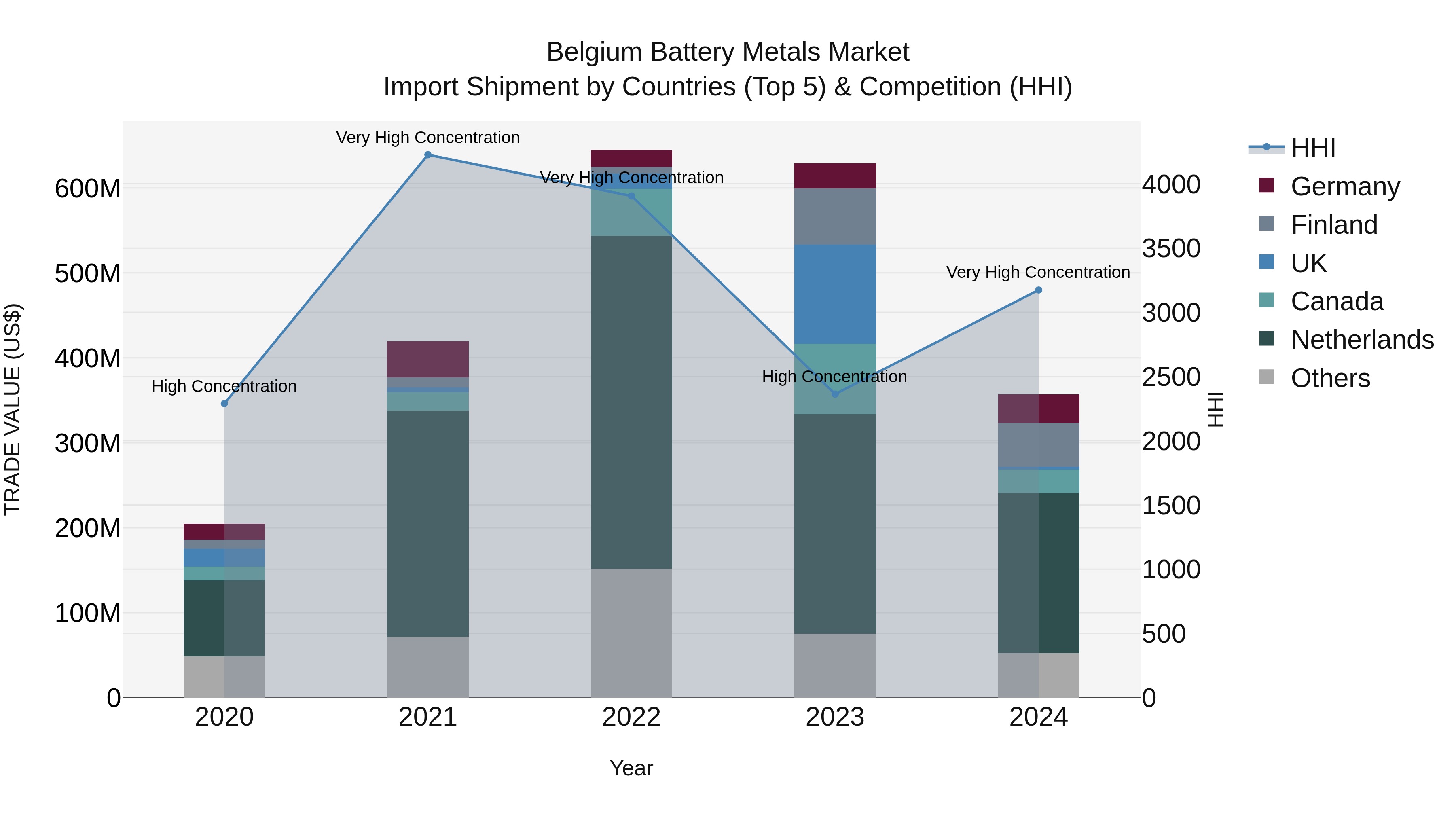 Belgium Battery Metals Market Top 5 Importing Countries and Market Competition (HHI) Analysis