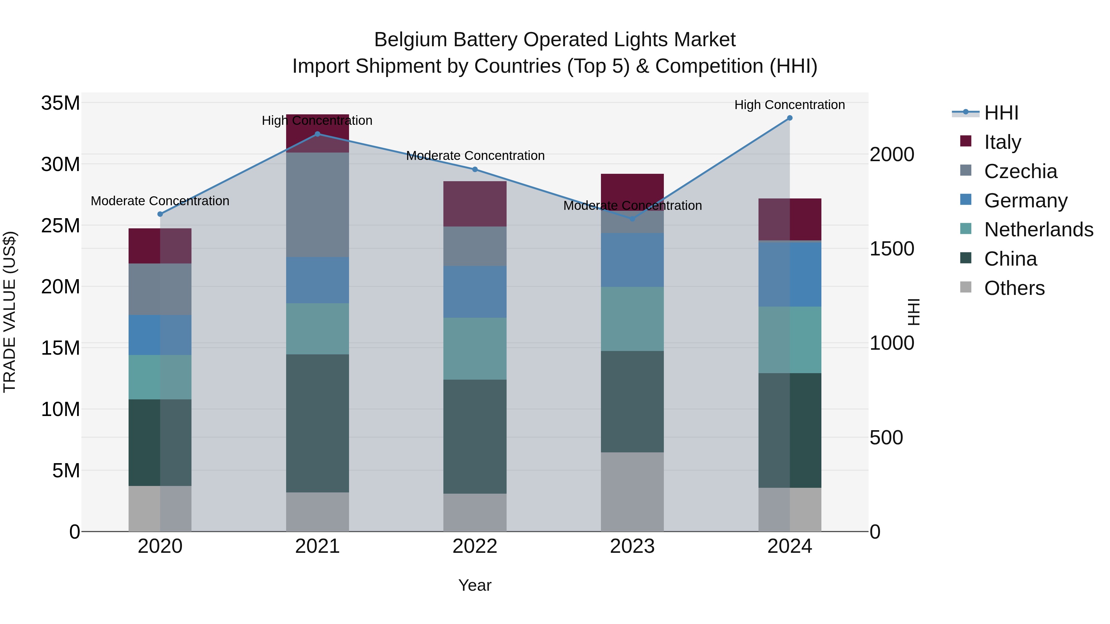 Belgium Battery Operated Lights Market Top 5 Importing Countries and Market Competition (HHI) Analysis