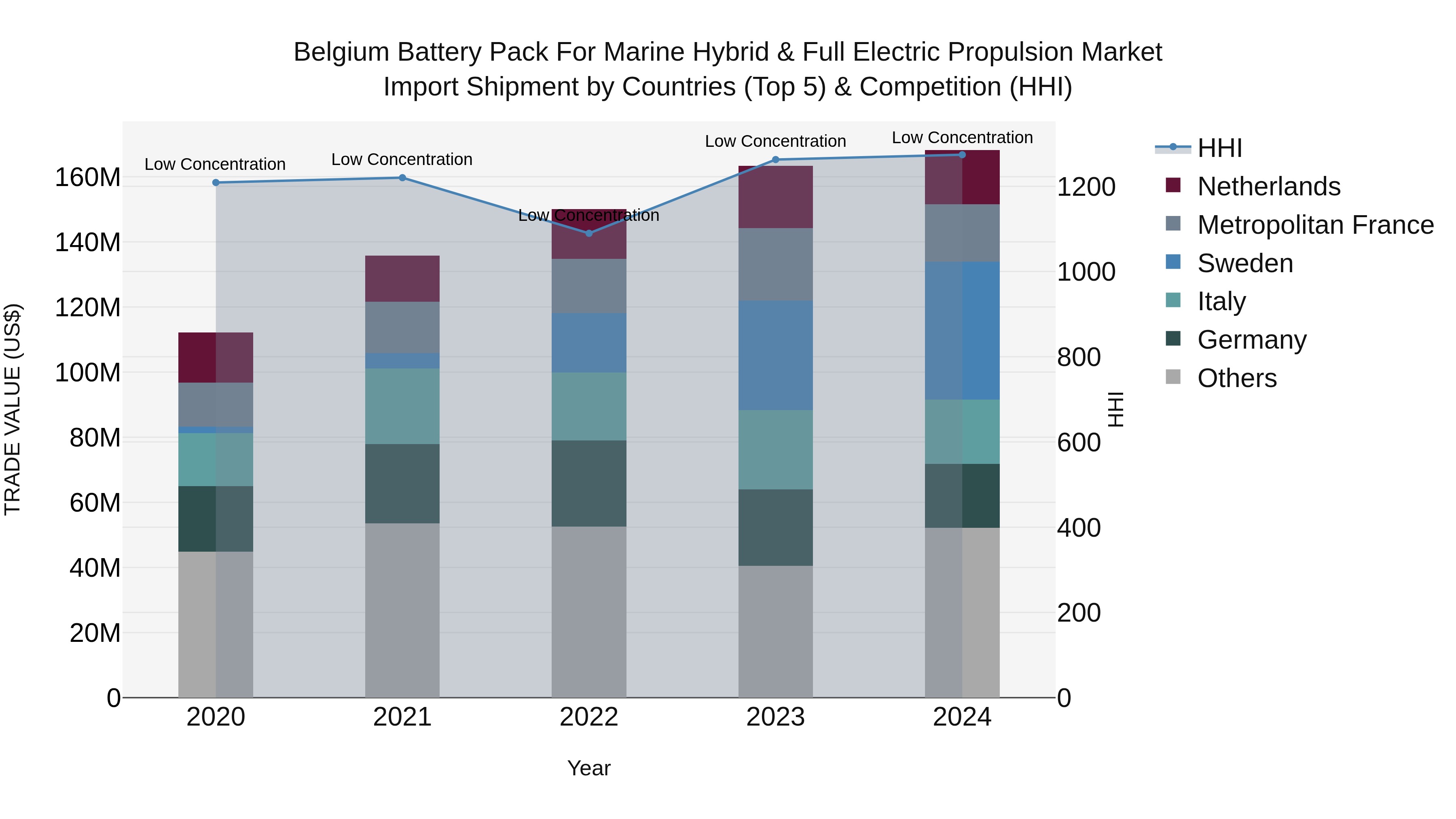 Belgium Battery Pack for Marine Hybrid & Full Electric Propulsion Market Top 5 Importing Countries and Market Competition (HHI) Analysis