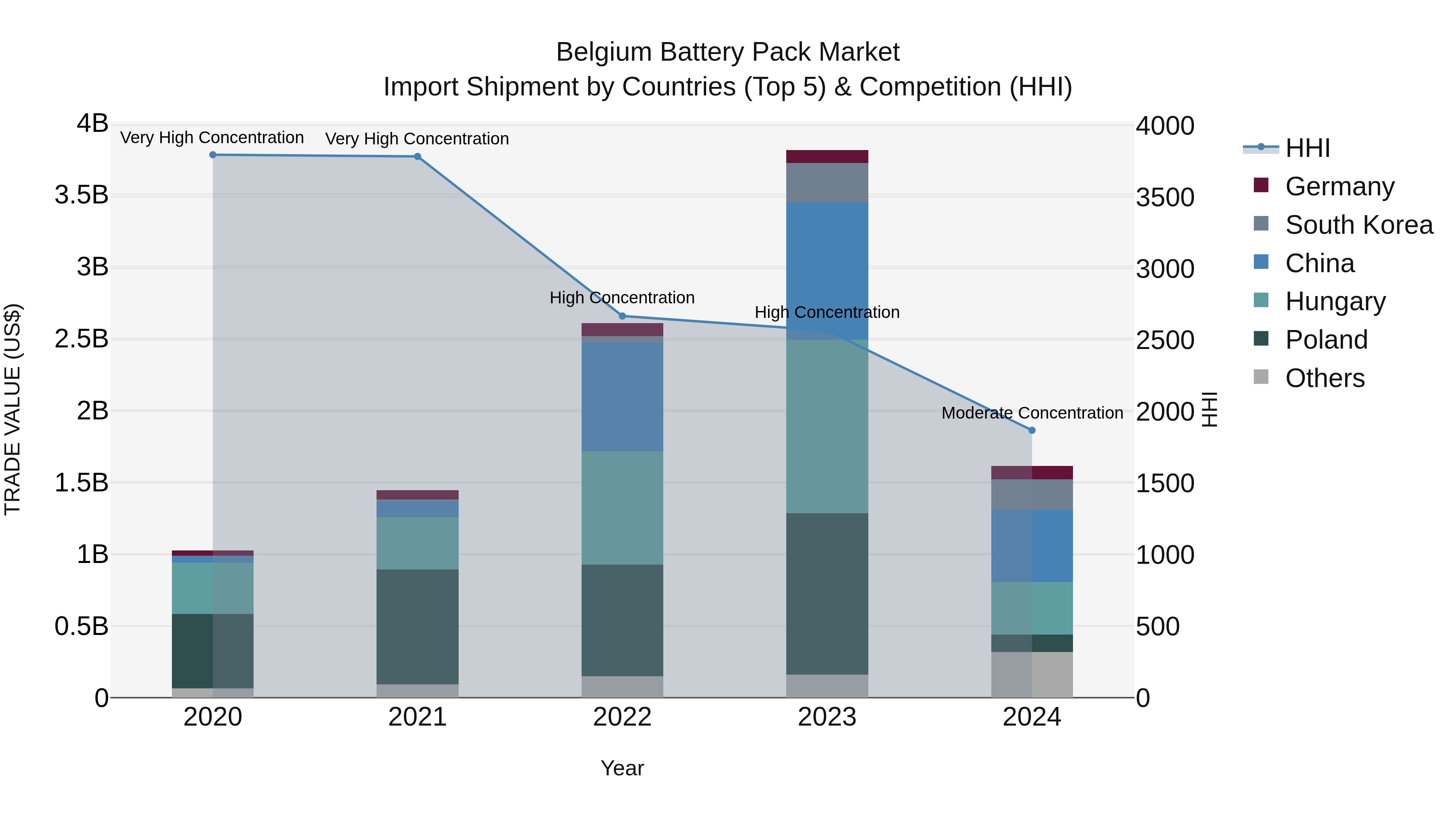 Belgium Battery Pack Market Top 5 Importing Countries and Market Competition (HHI) Analysis