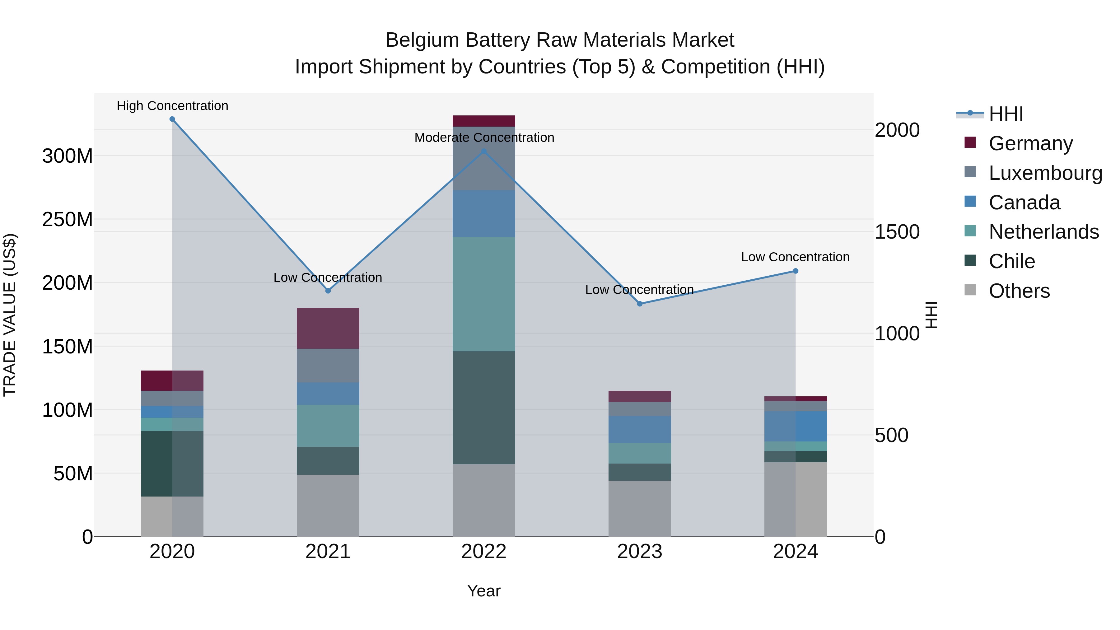 Belgium Battery Raw Materials Market Top 5 Importing Countries and Market Competition (HHI) Analysis