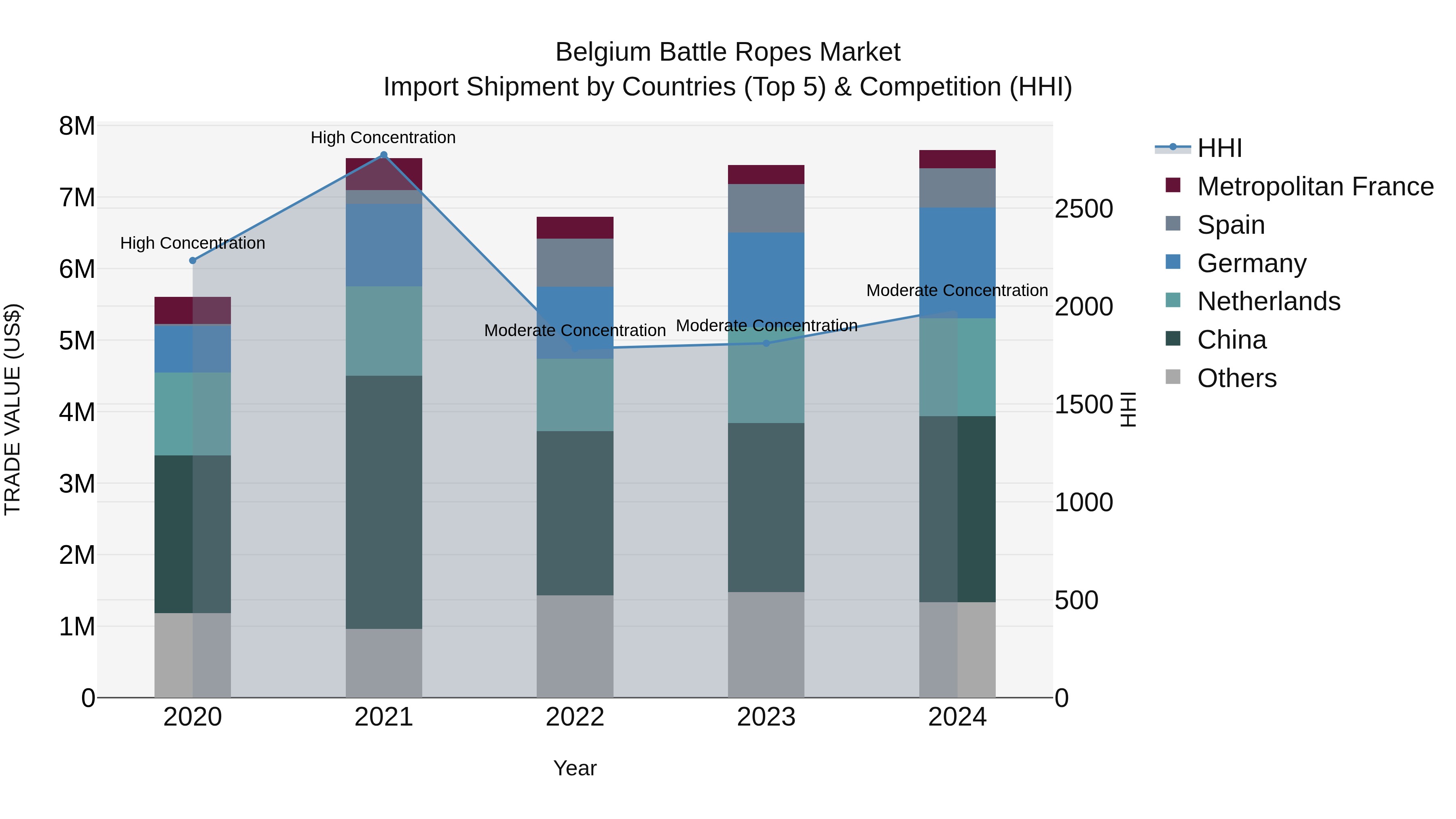 Belgium Battle Ropes Market Top 5 Importing Countries and Market Competition (HHI) Analysis