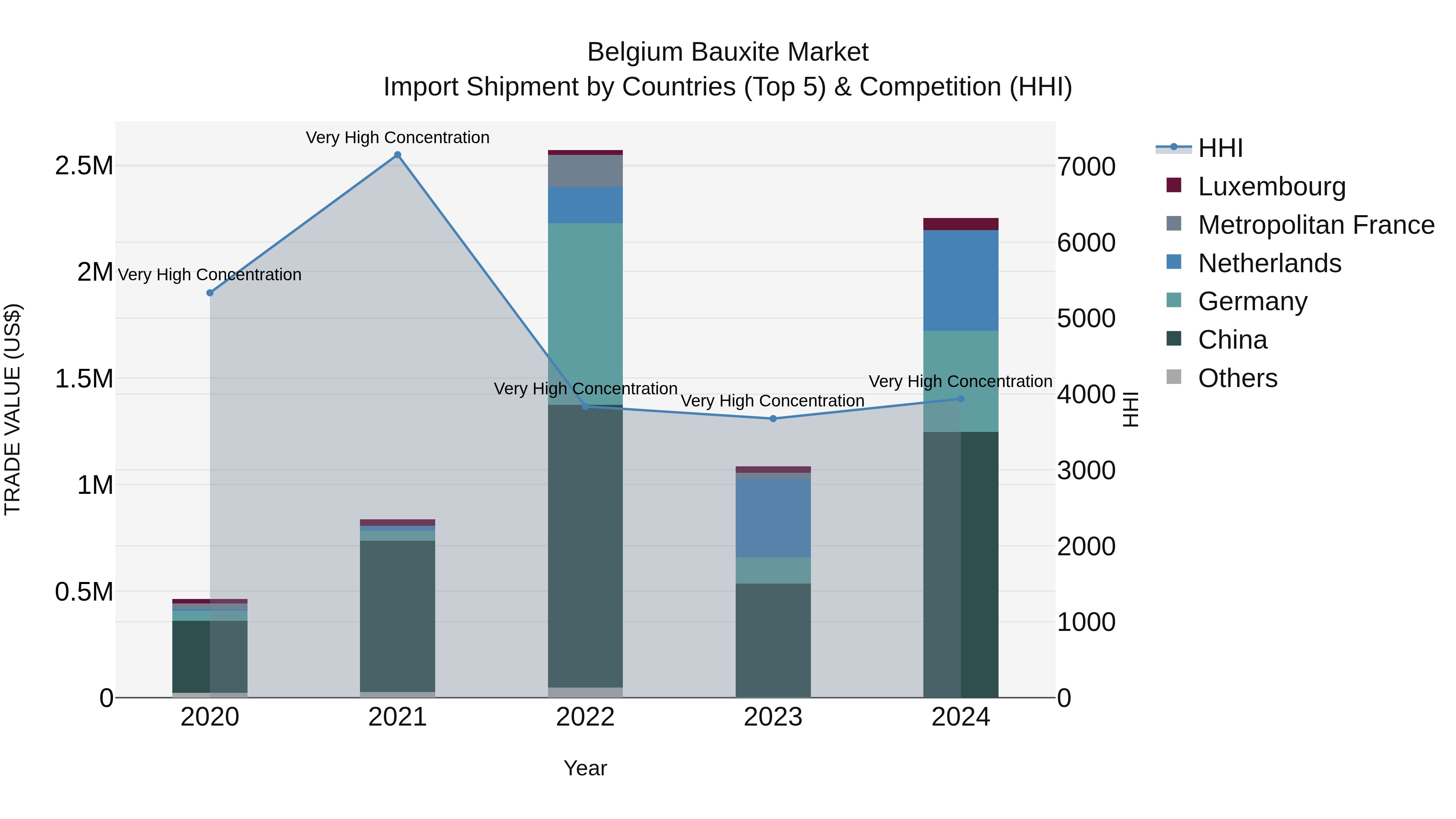 Belgium Bauxite Market Top 5 Importing Countries and Market Competition (HHI) Analysis