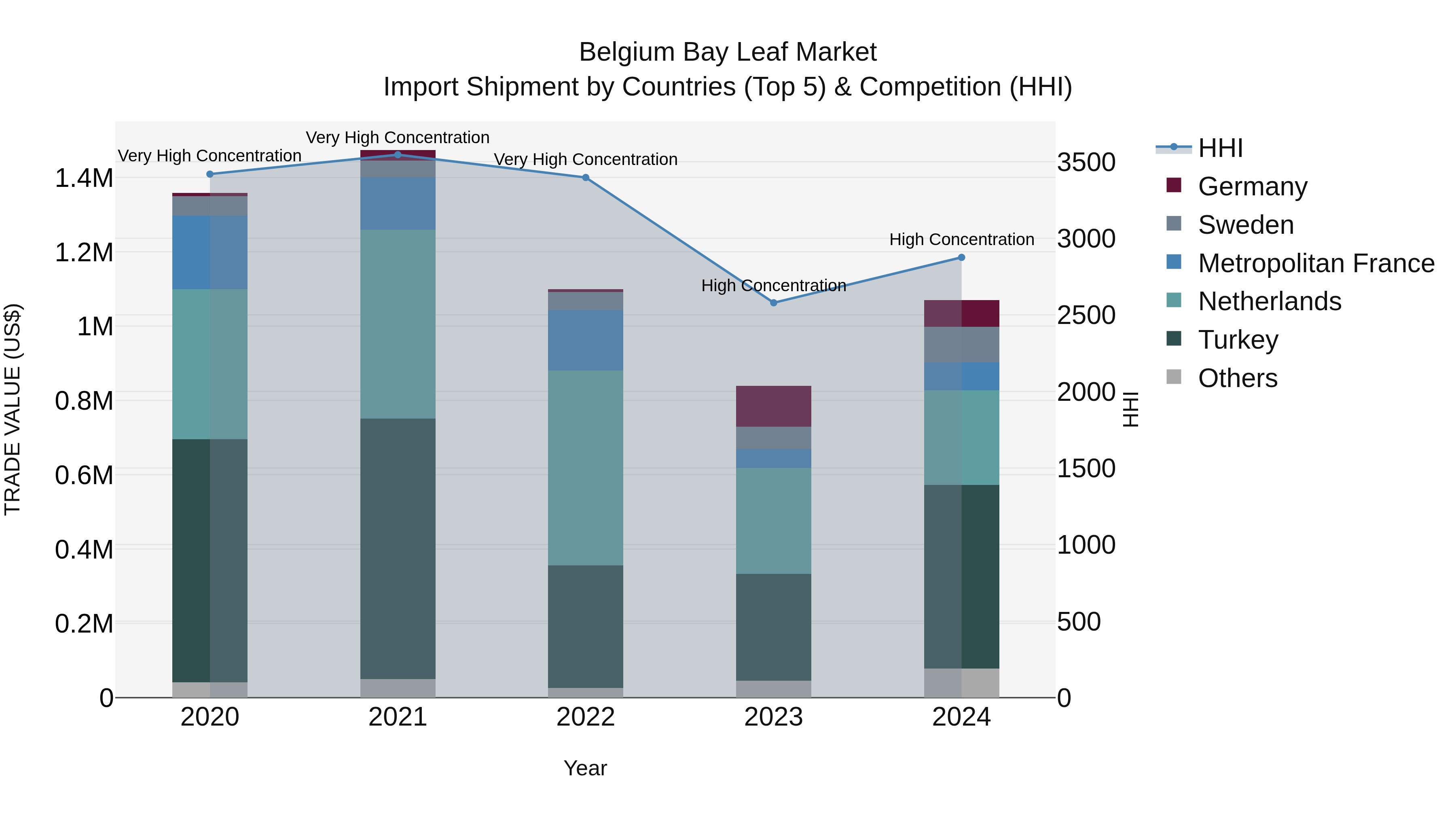 Belgium Bay Leaf Market Top 5 Importing Countries and Market Competition (HHI) Analysis