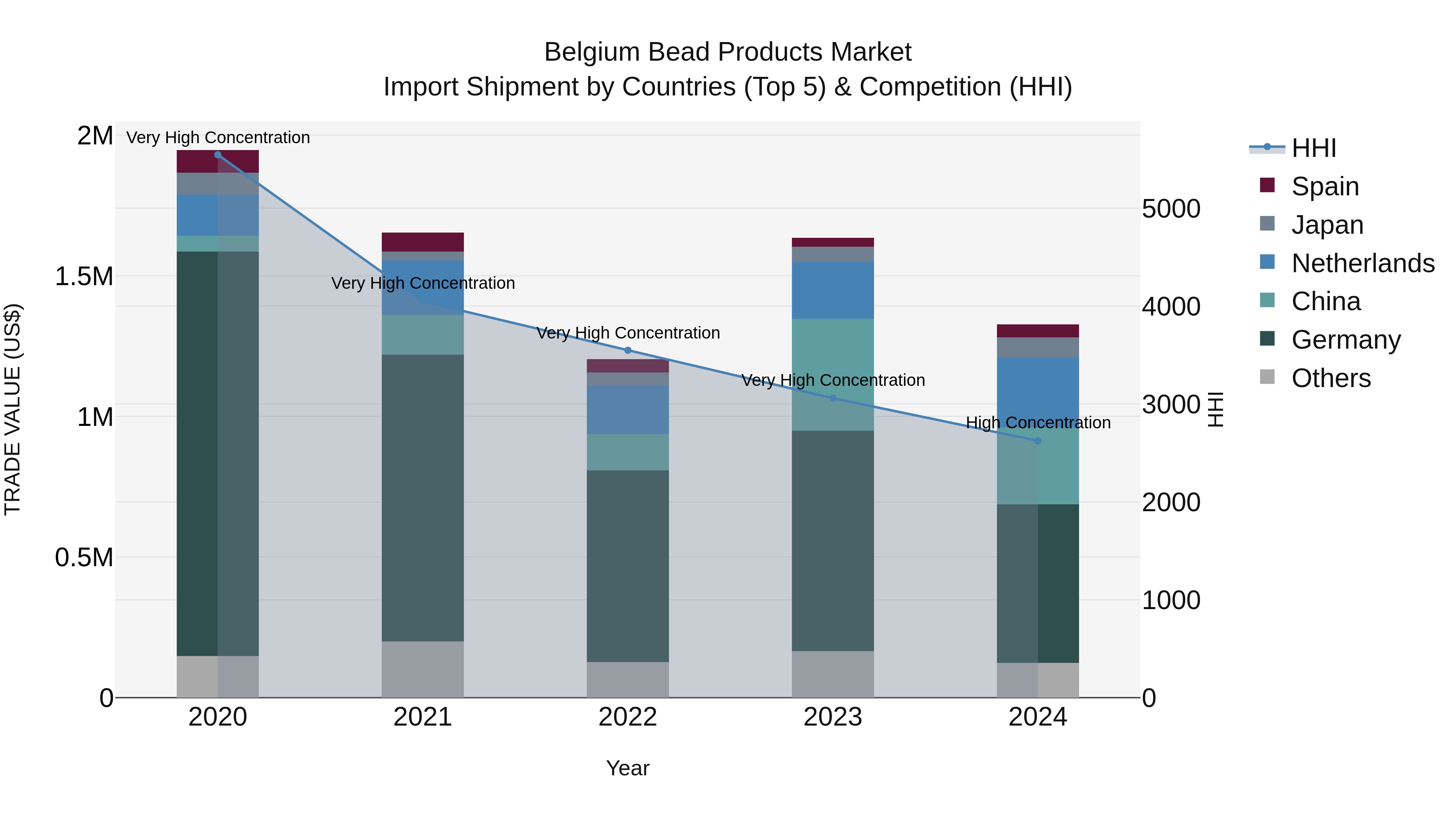 Belgium Bead Products Market Top 5 Importing Countries and Market Competition (HHI) Analysis