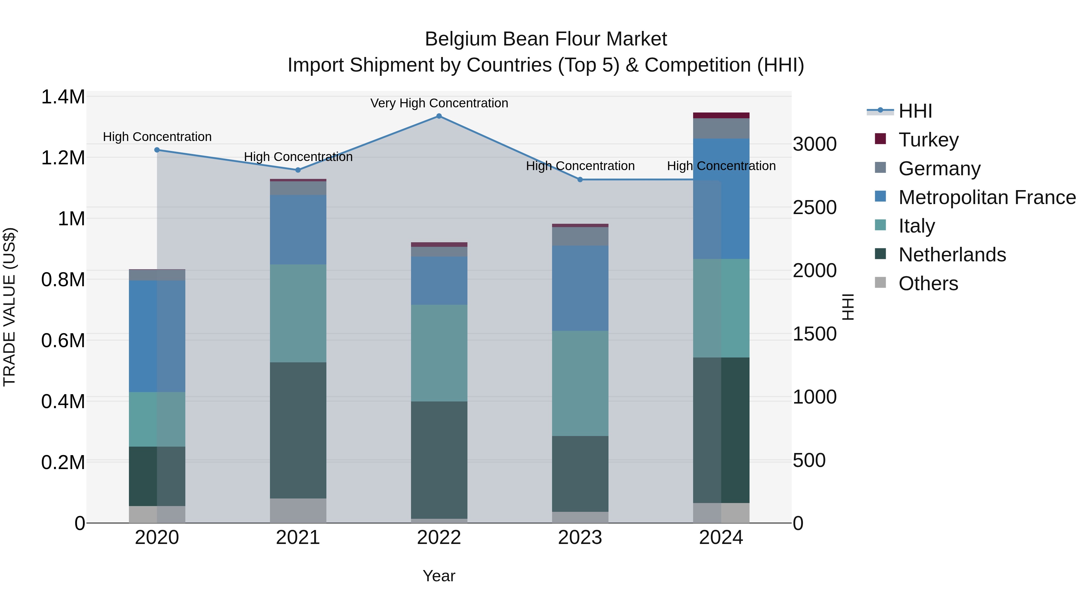 Belgium Bean Flour Market Top 5 Importing Countries and Market Competition (HHI) Analysis