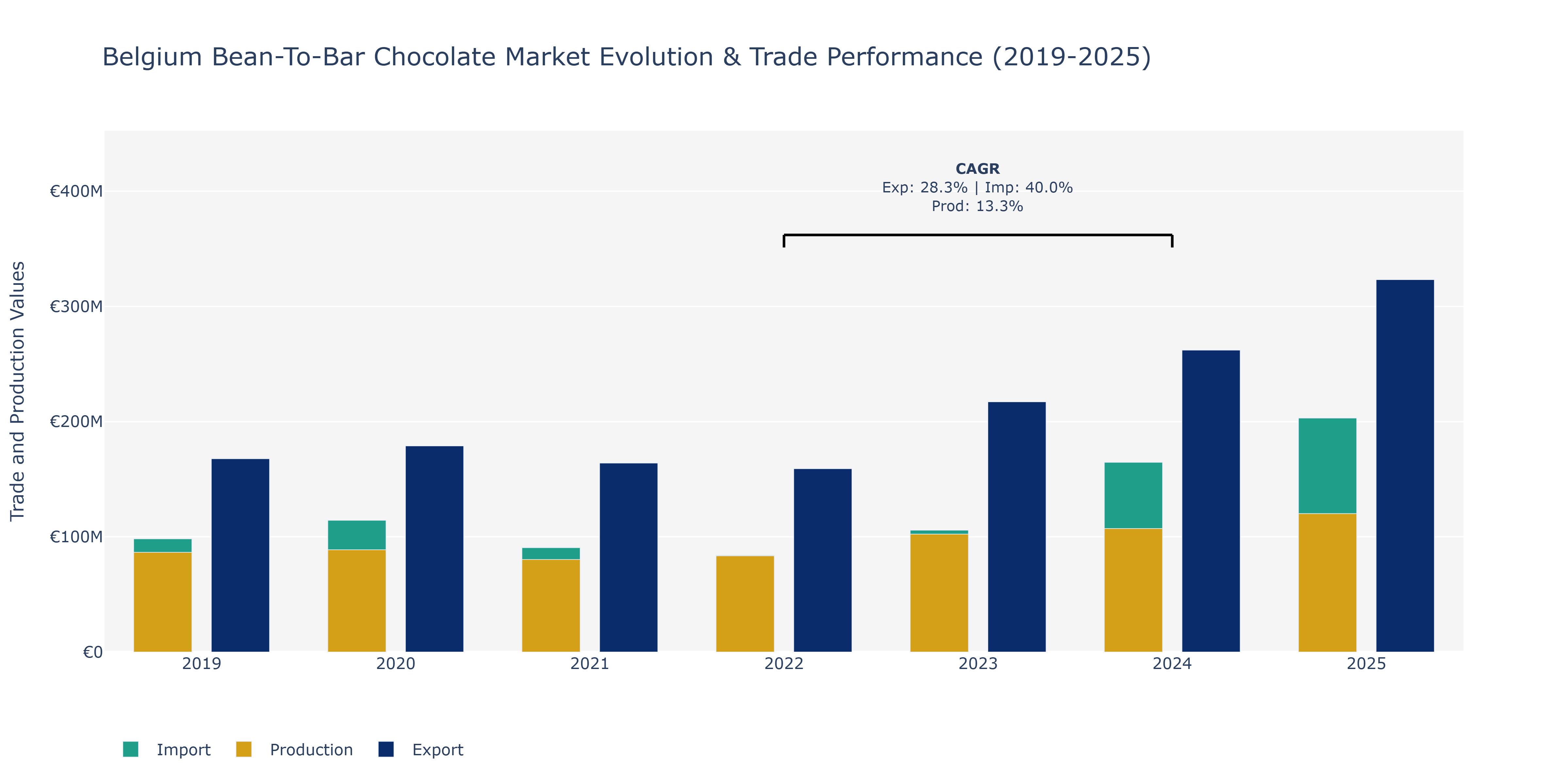 Belgium Bean-To-Bar Chocolate Market: Production & Trade Performance (2019-2025) Size