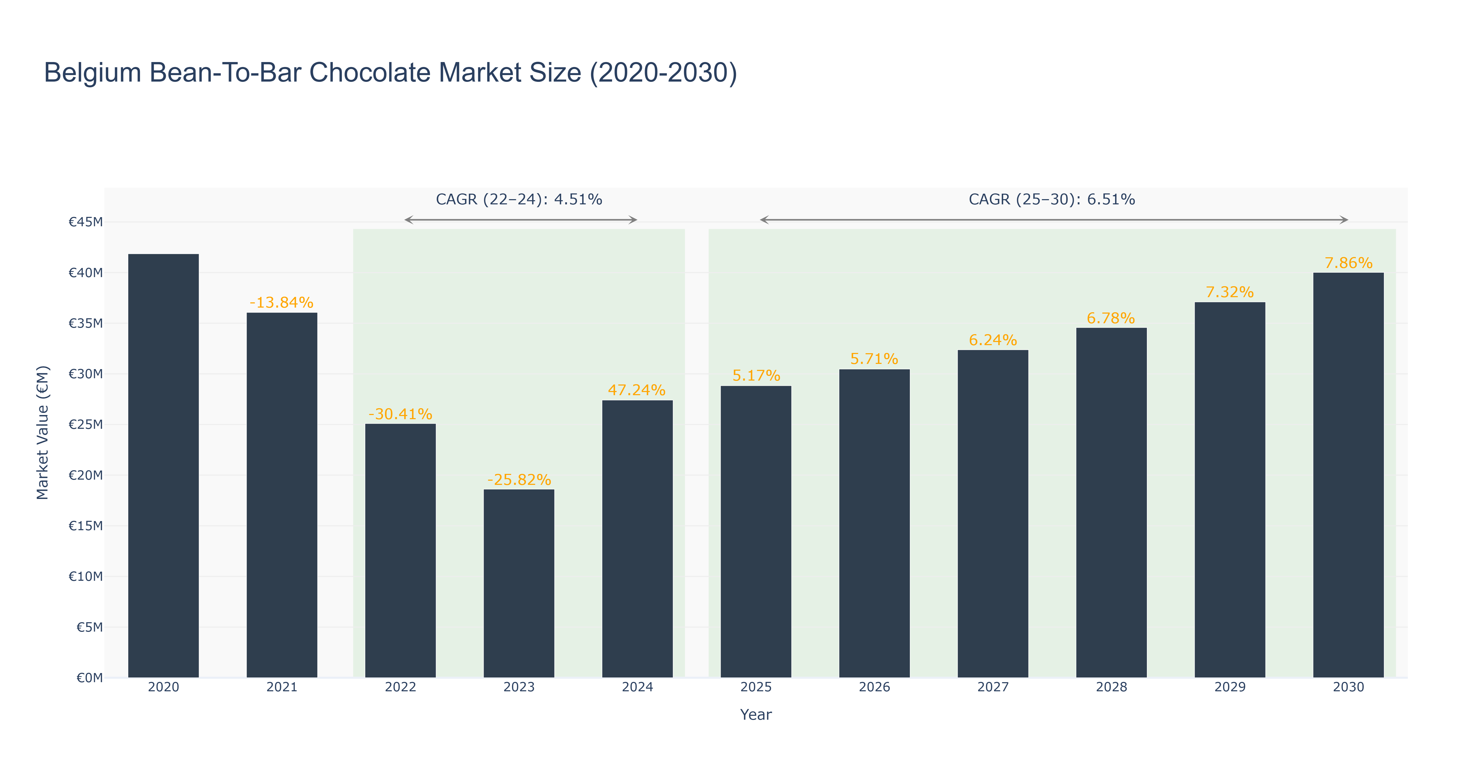 Belgium Bean-To-Bar Chocolate Market Size (2020-2030) Size