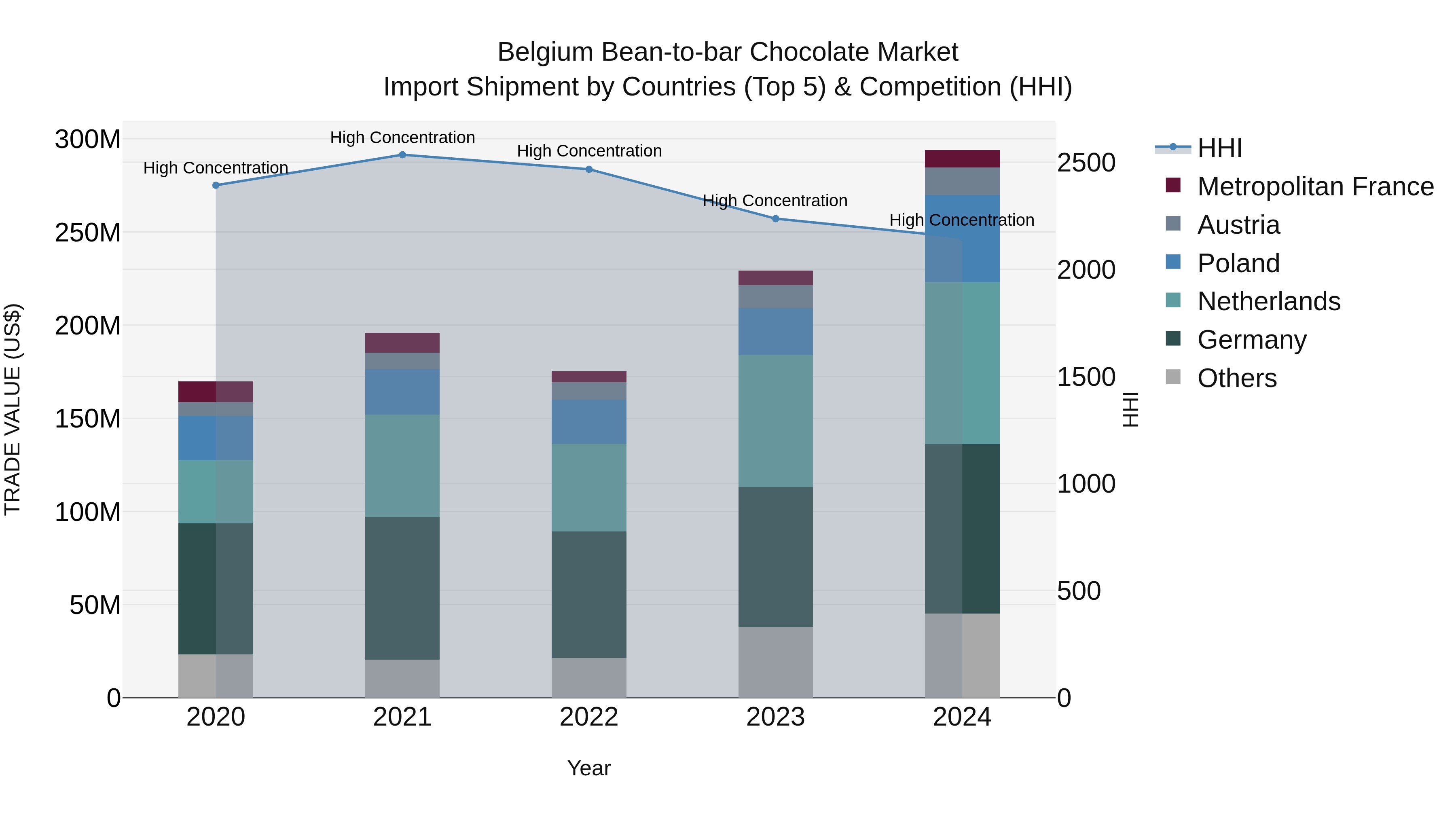 Belgium Bean-to-bar Chocolate Market Top 5 Importing Countries and Market Competition (HHI) Analysis