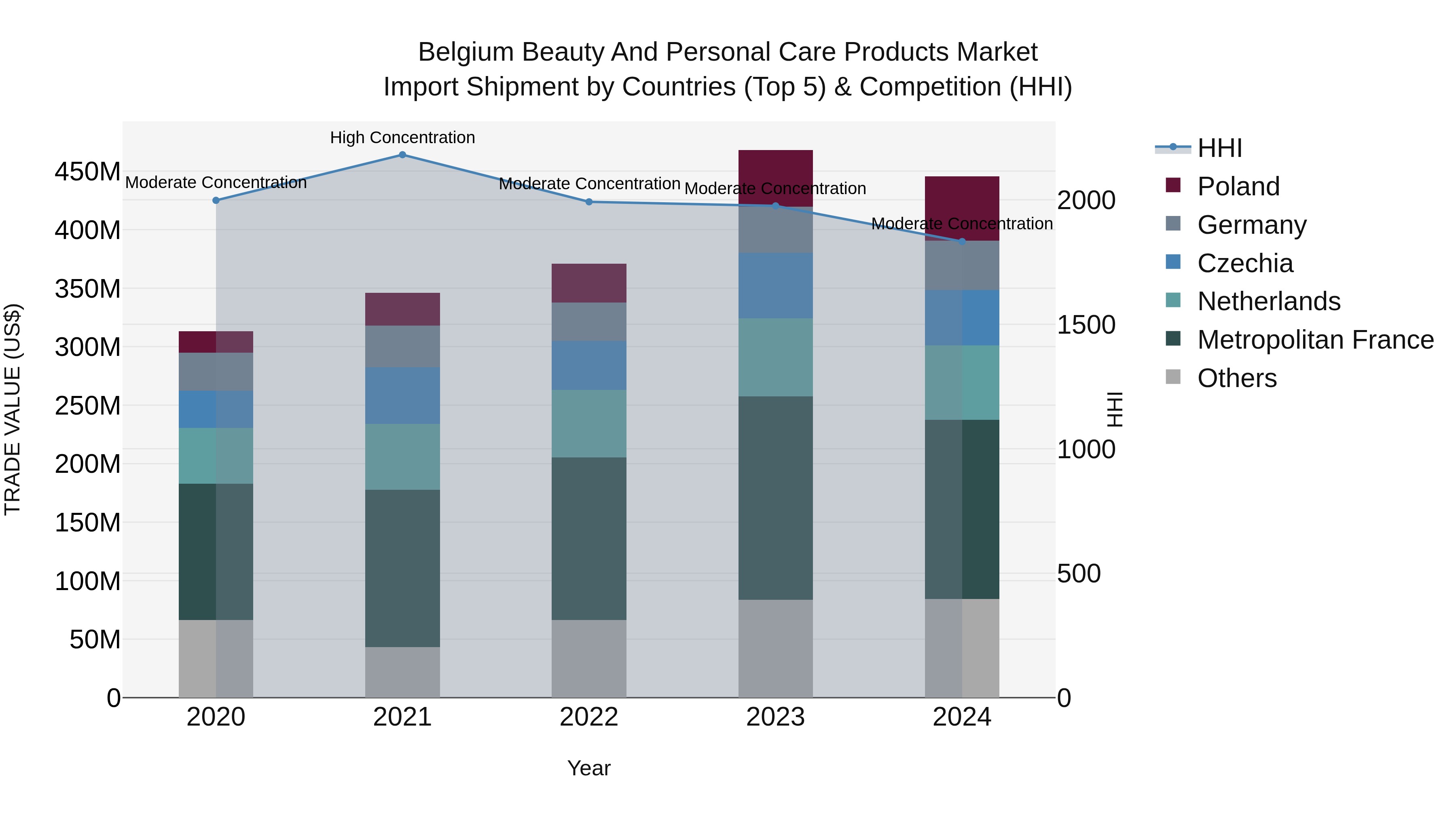 Belgium Beauty and Personal Care Products Market Top 5 Importing Countries and Market Competition (HHI) Analysis