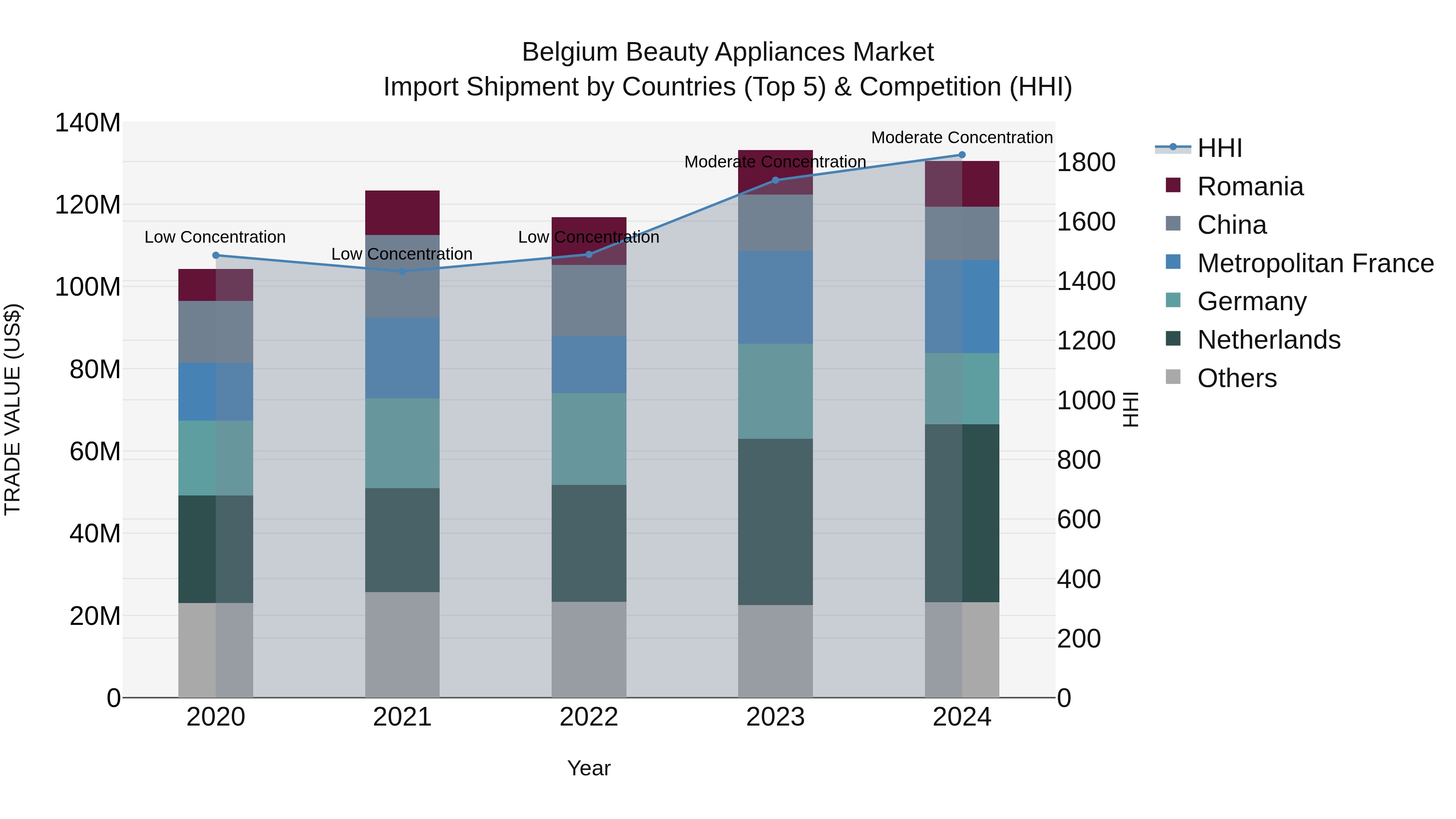 Belgium Beauty Appliances Market Top 5 Importing Countries and Market Competition (HHI) Analysis