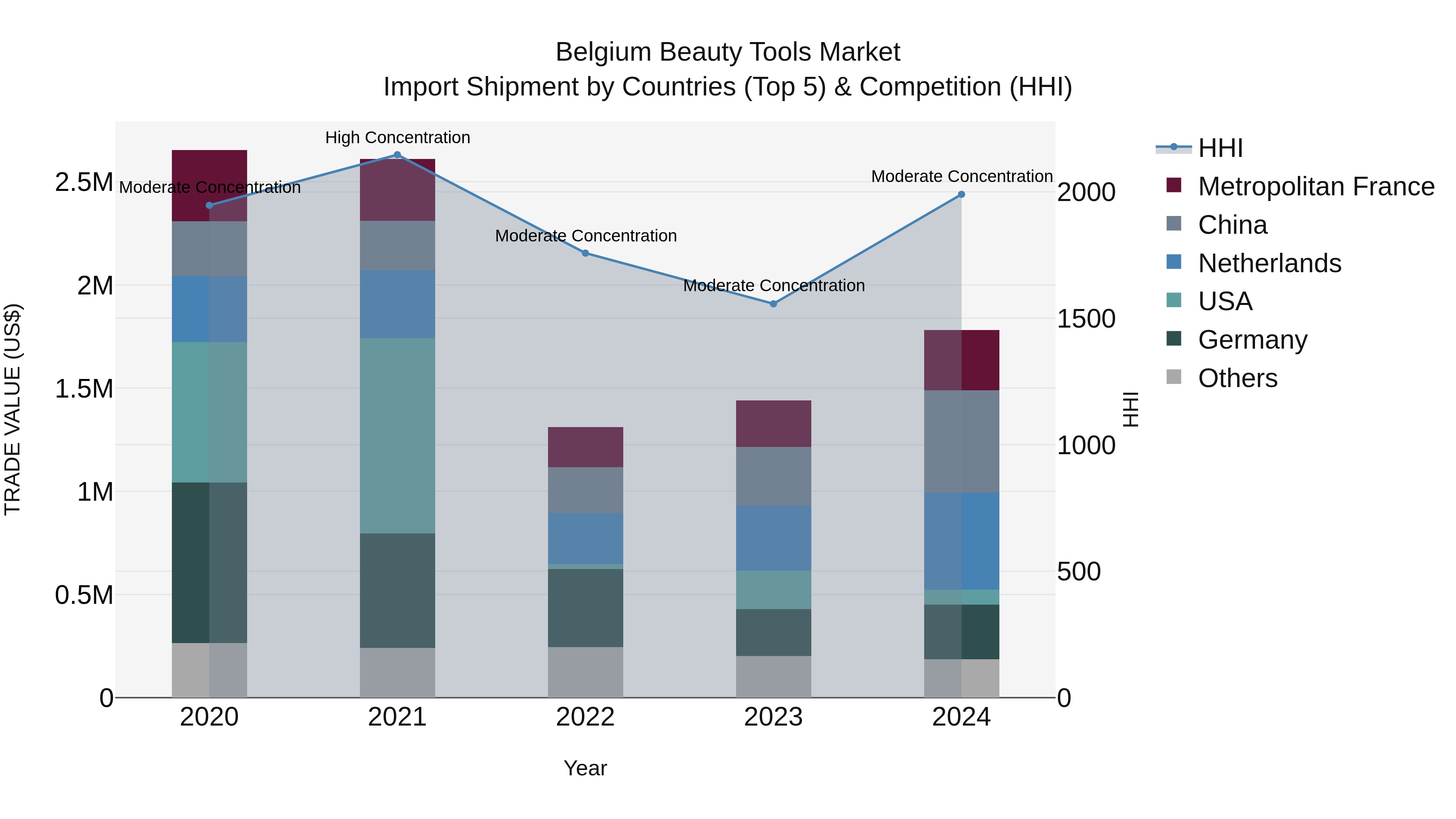 Belgium Beauty Tools Market Top 5 Importing Countries and Market Competition (HHI) Analysis