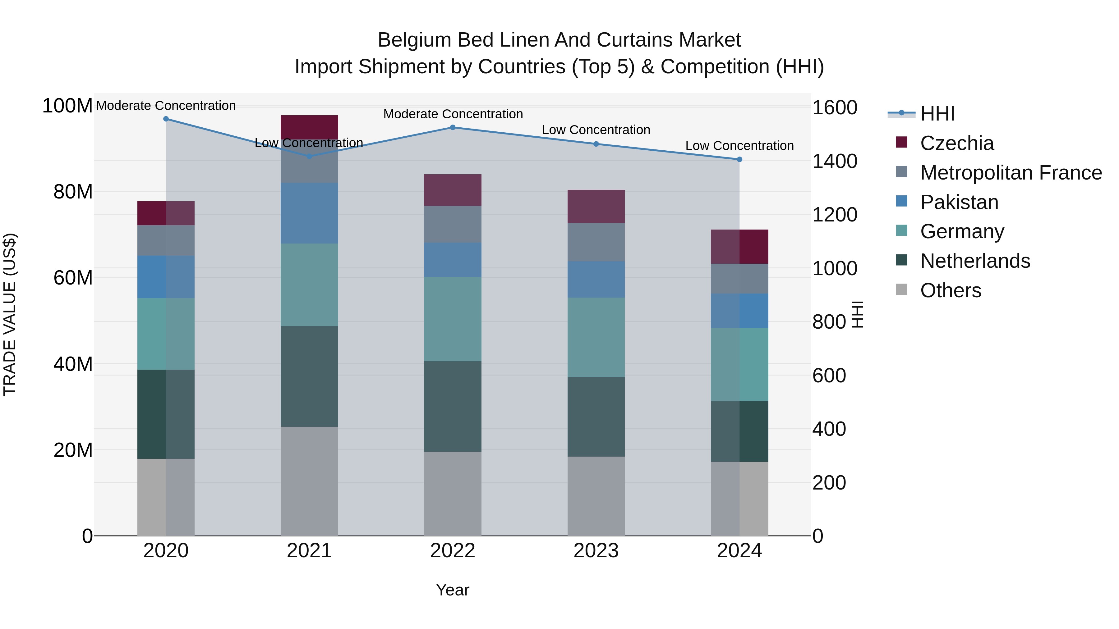 Belgium Bed Linen and Curtains Market Top 5 Importing Countries and Market Competition (HHI) Analysis