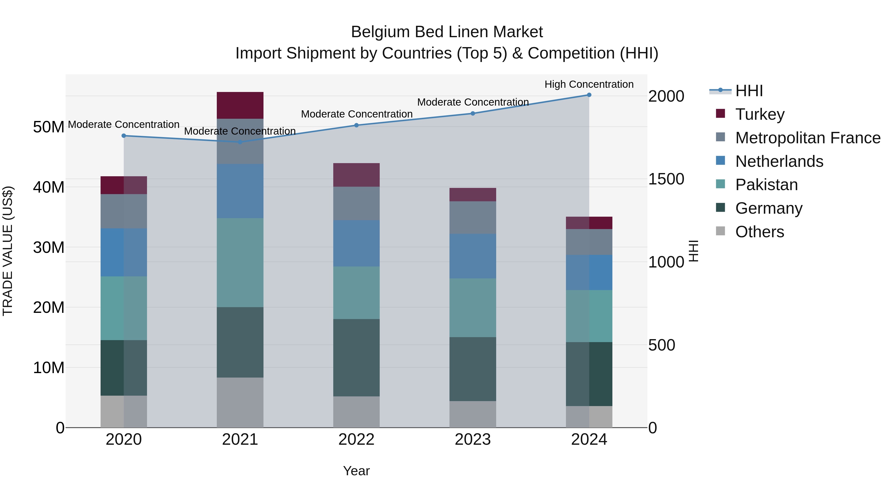 Belgium Bed Linen Market Top 5 Importing Countries and Market Competition (HHI) Analysis
