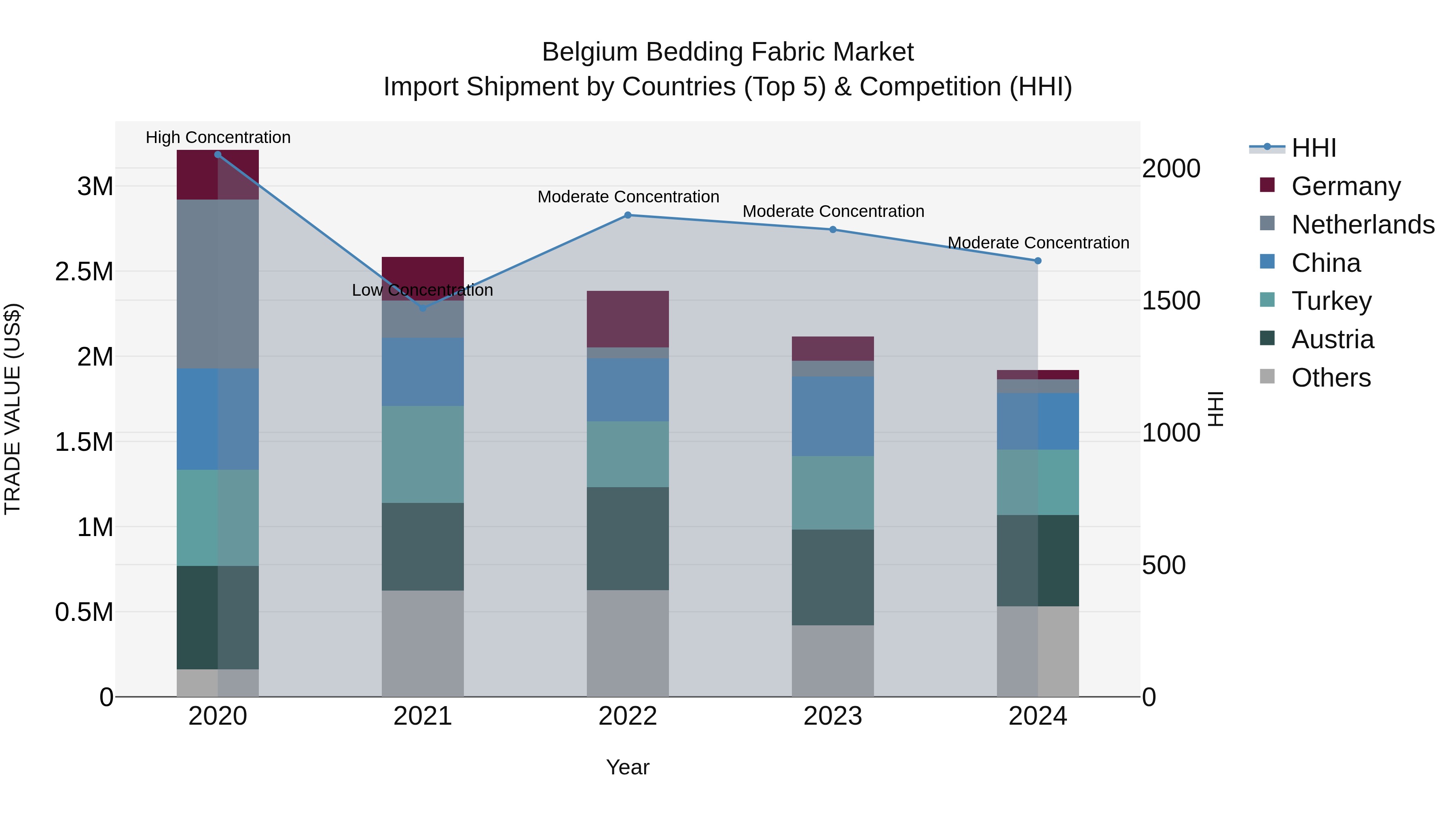 Belgium Bedding Fabric Market Top 5 Importing Countries and Market Competition (HHI) Analysis