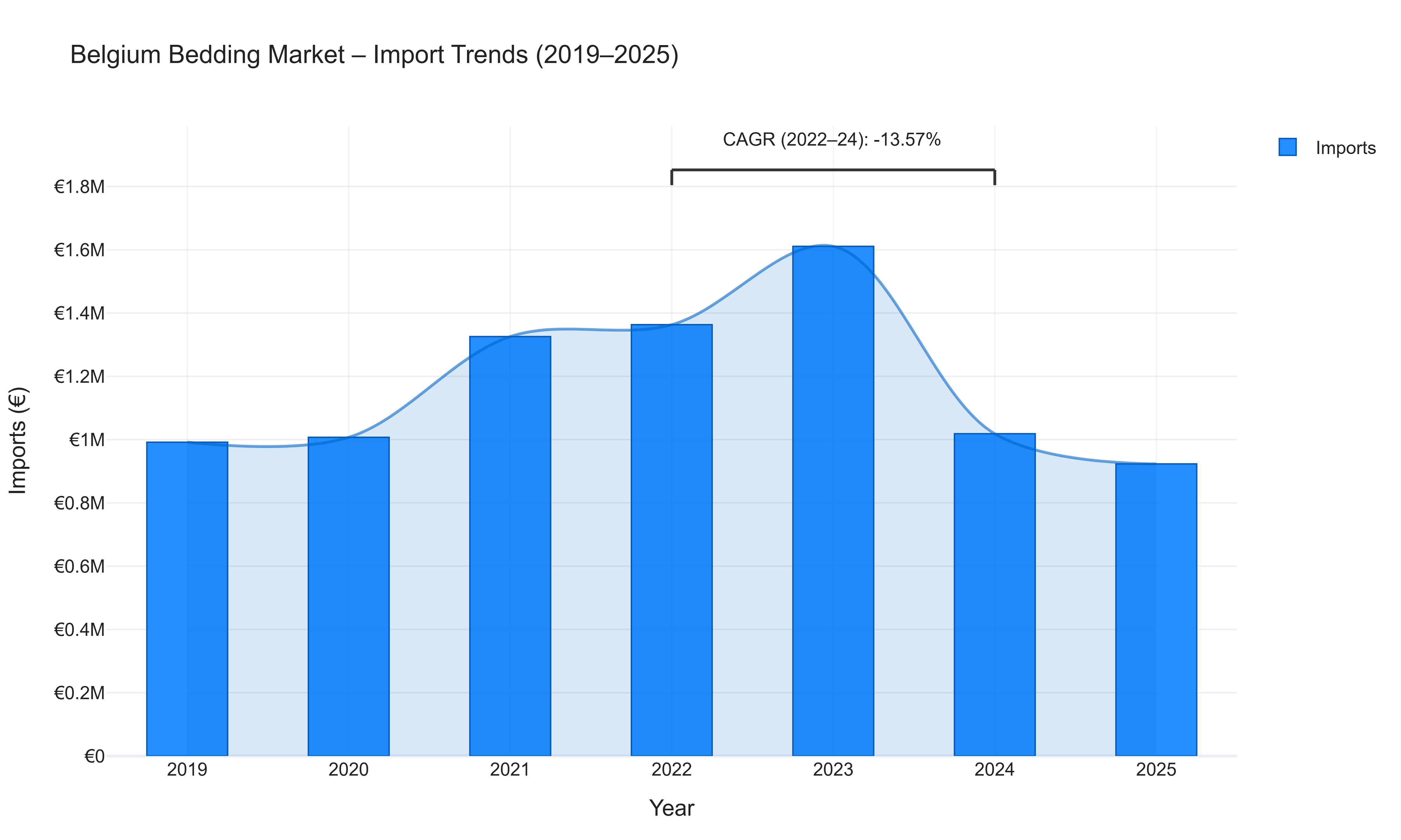 Belgium Bedding Market - Import Trends (2019-2025)