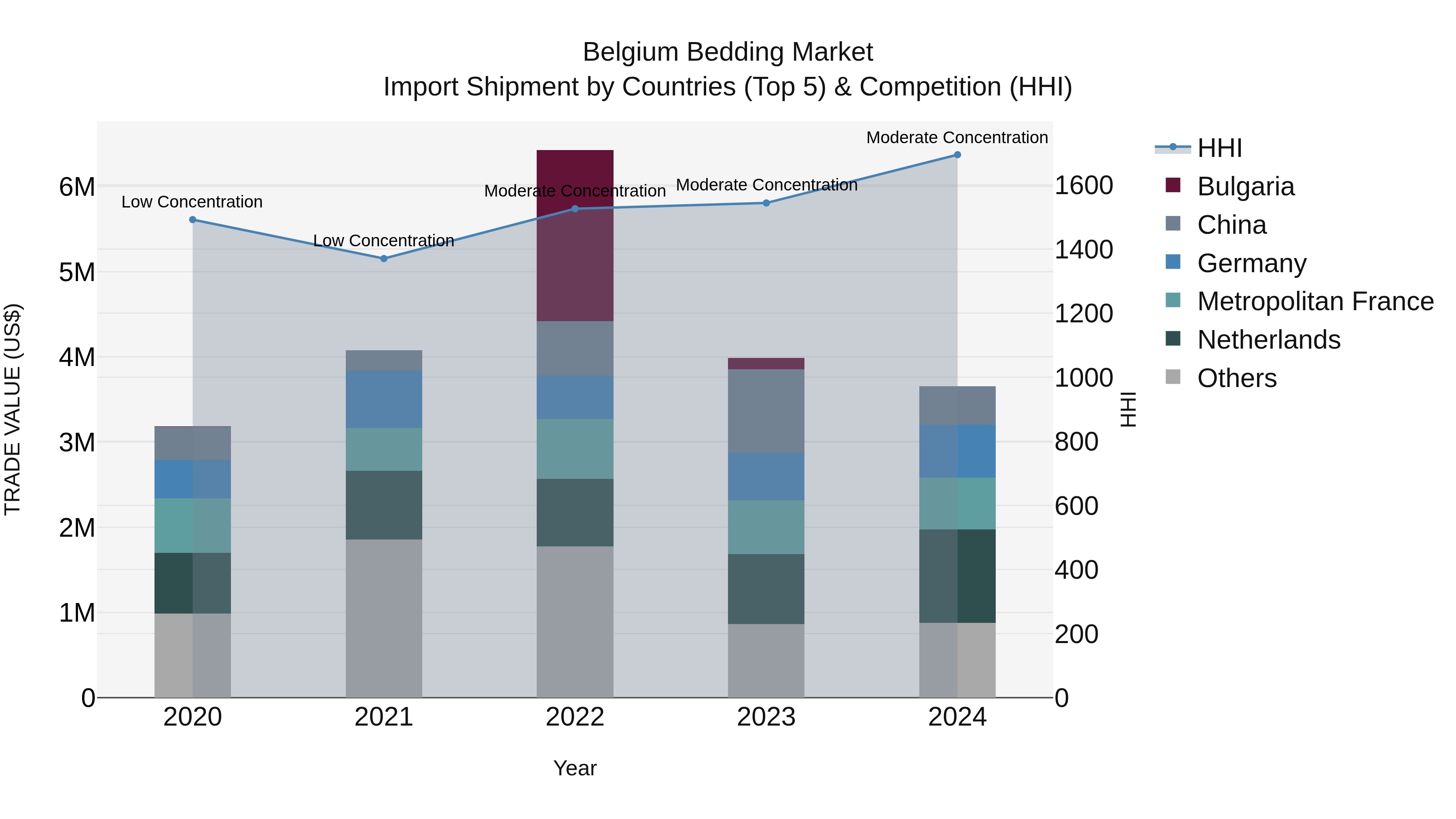 Belgium Bedding Market Top 5 Importing Countries and Market Competition (HHI) Analysis
