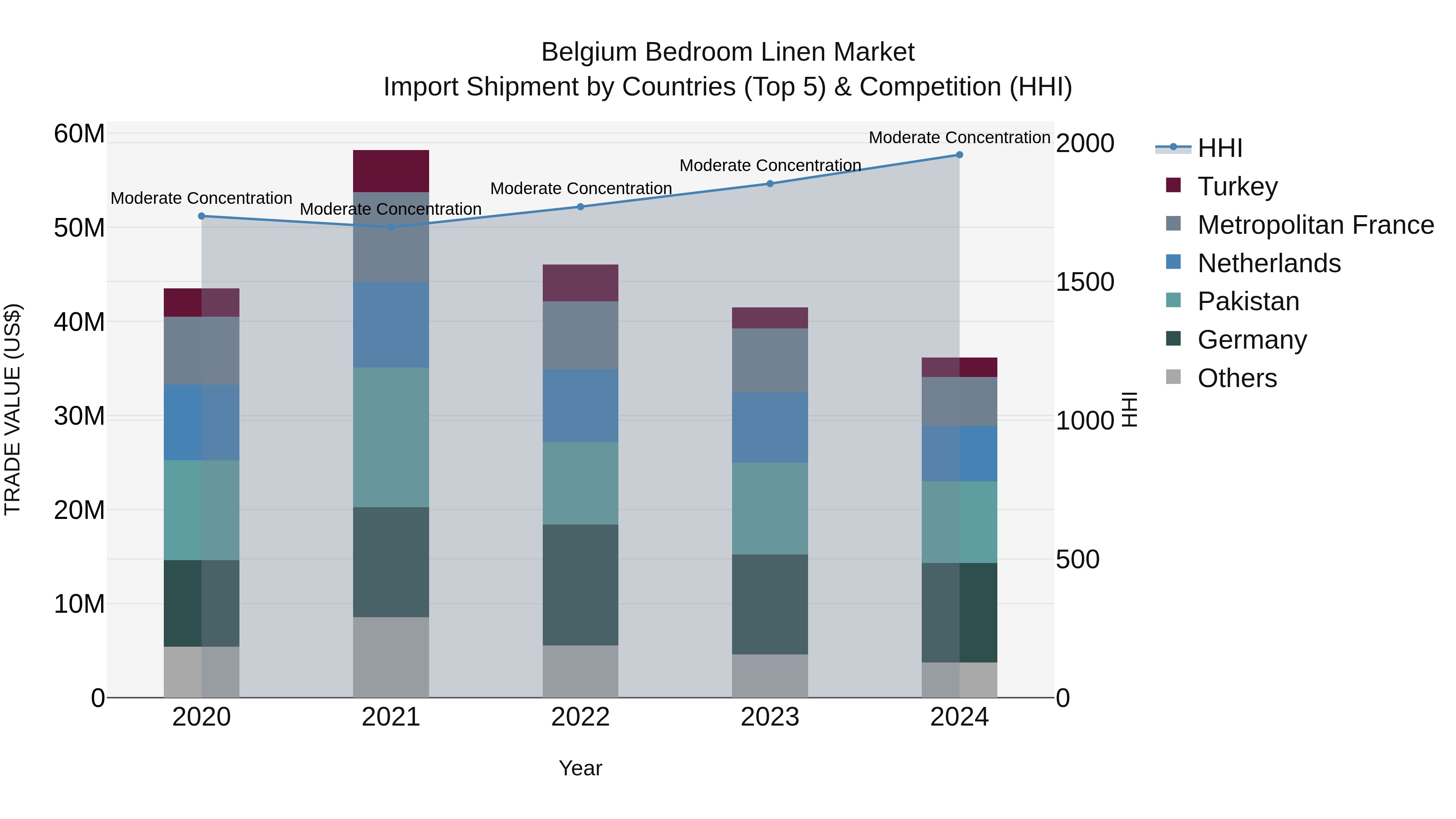 Belgium Bedroom Linen Market Top 5 Importing Countries and Market Competition (HHI) Analysis