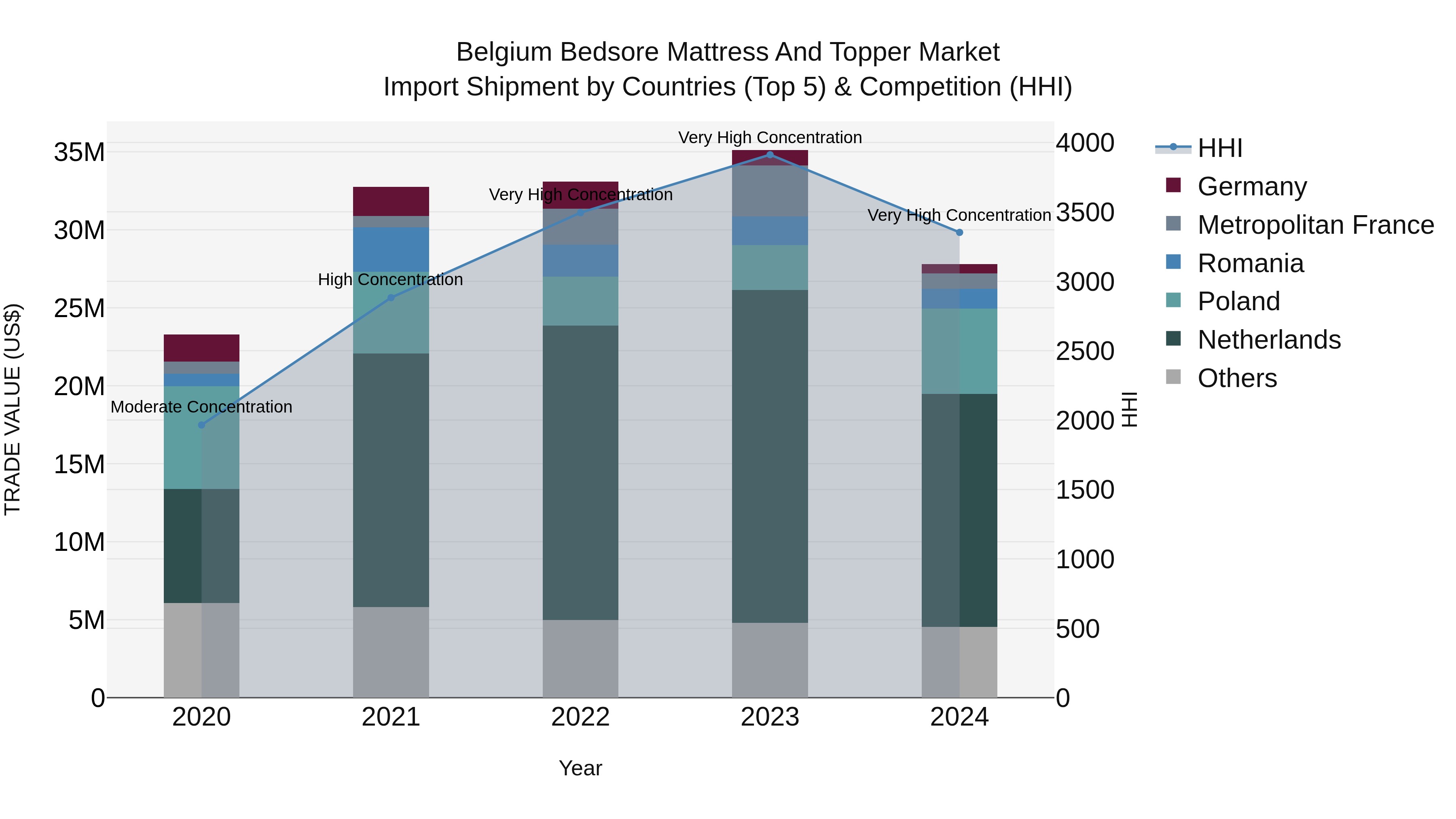 Belgium Bedsore Mattress and Topper Market Top 5 Importing Countries and Market Competition (HHI) Analysis