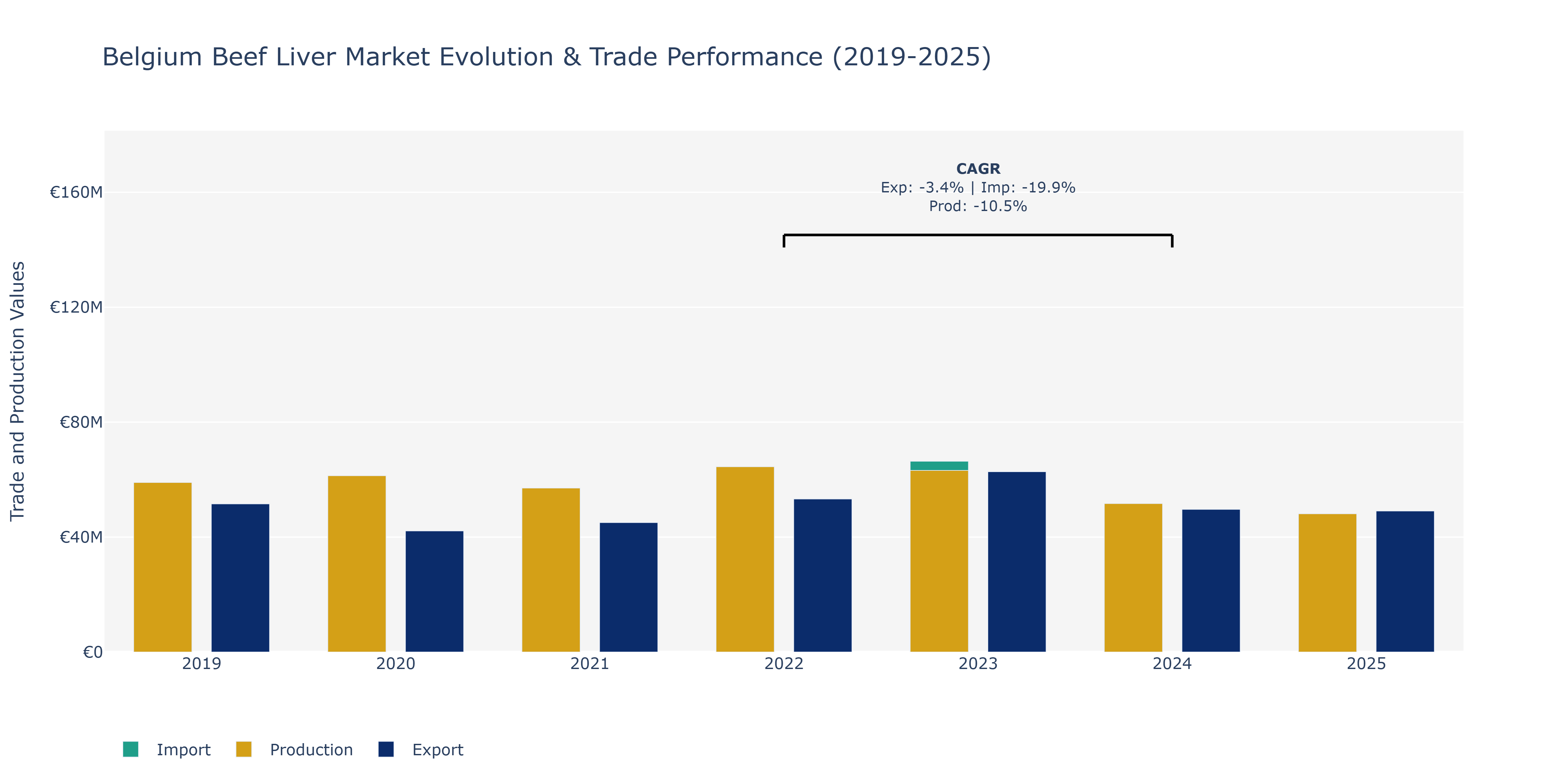 Belgium Beef Liver Market: Production & Trade Performance (2019-2025) Size