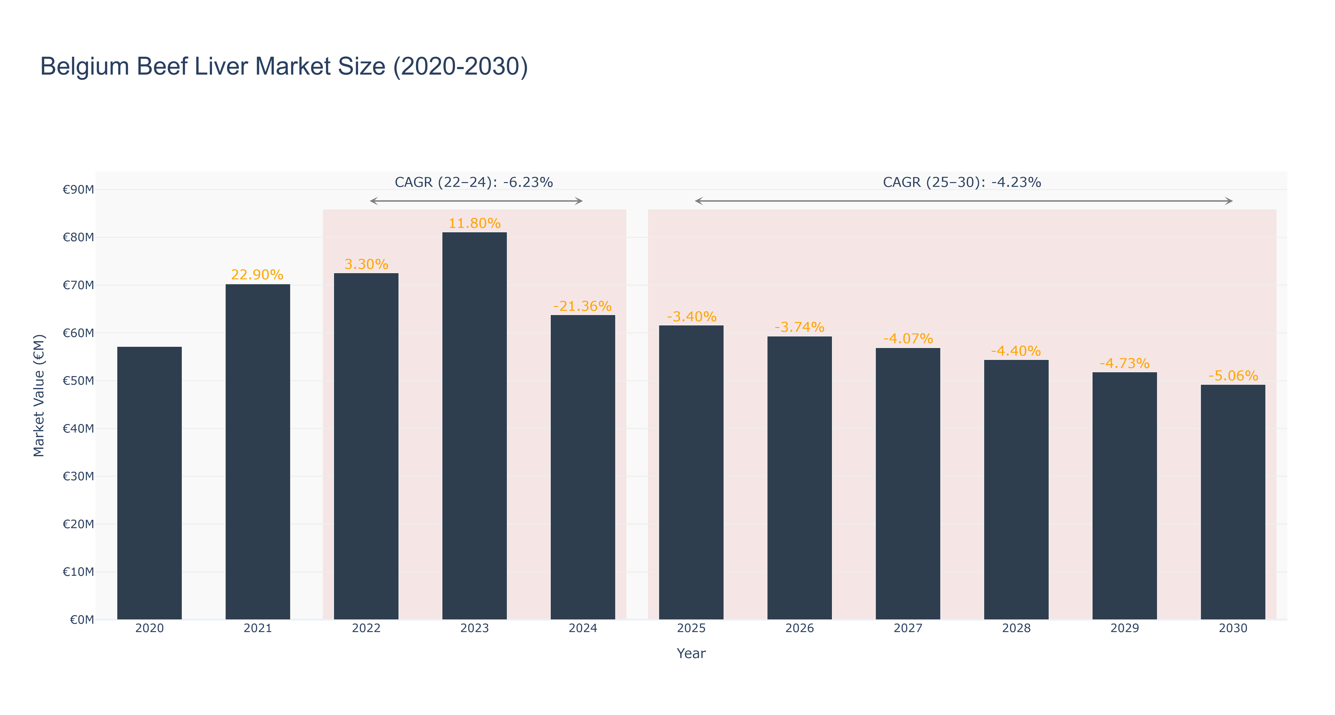 Belgium Beef Liver Market Size (2020-2030) Size