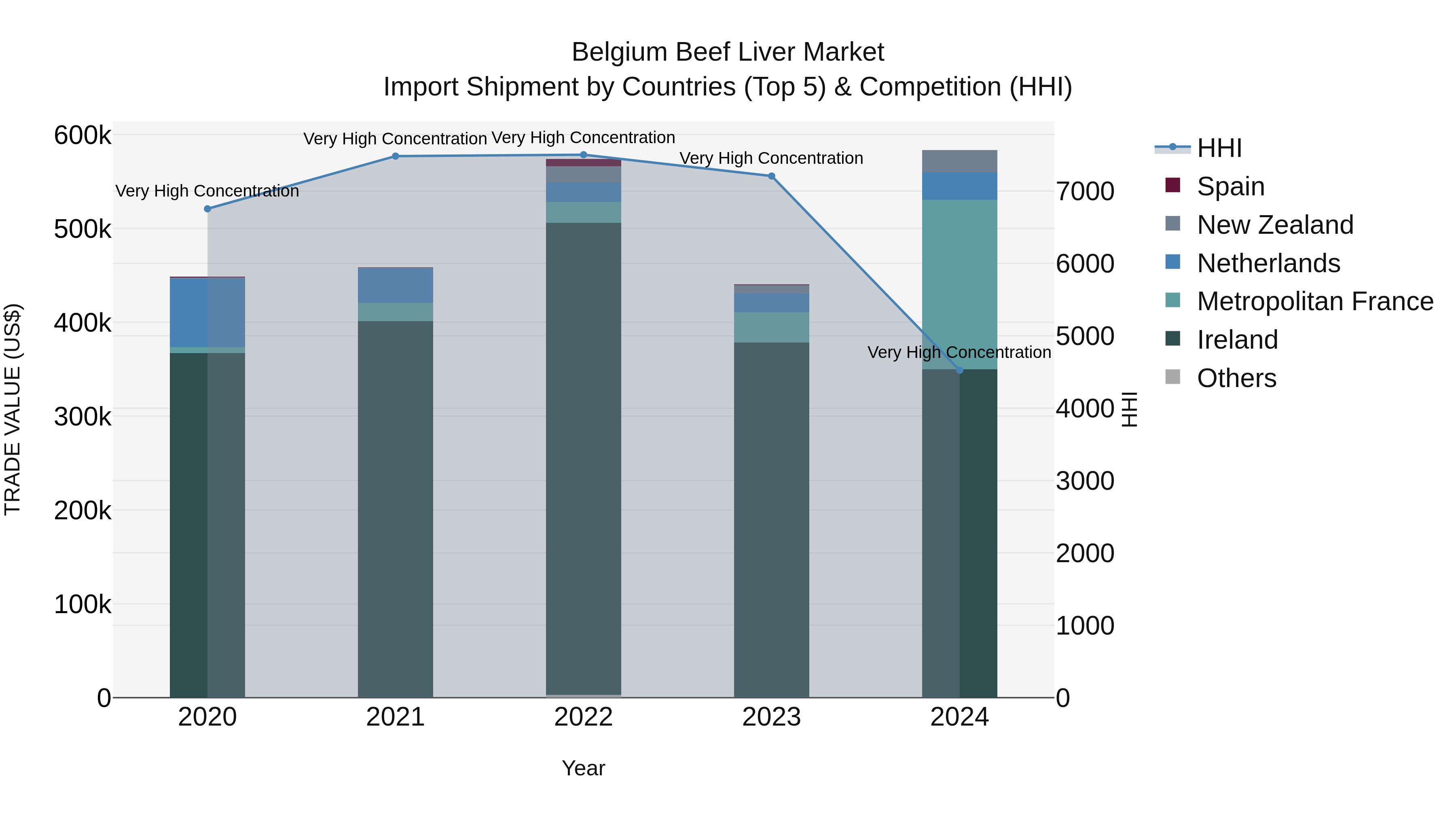 Belgium Beef Liver Market Top 5 Importing Countries and Market Competition (HHI) Analysis