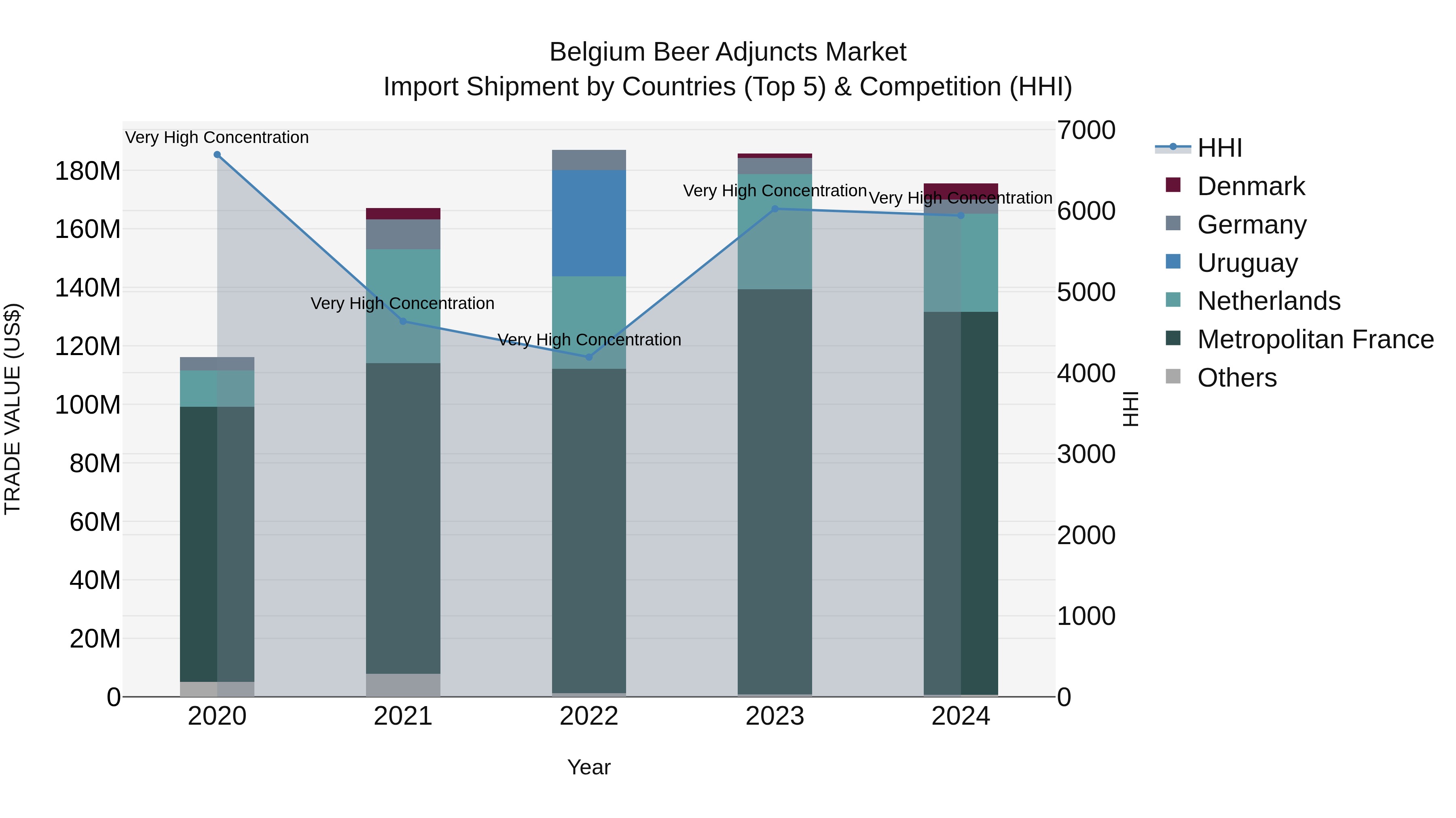 Belgium Beer Adjuncts Market Top 5 Importing Countries and Market Competition (HHI) Analysis