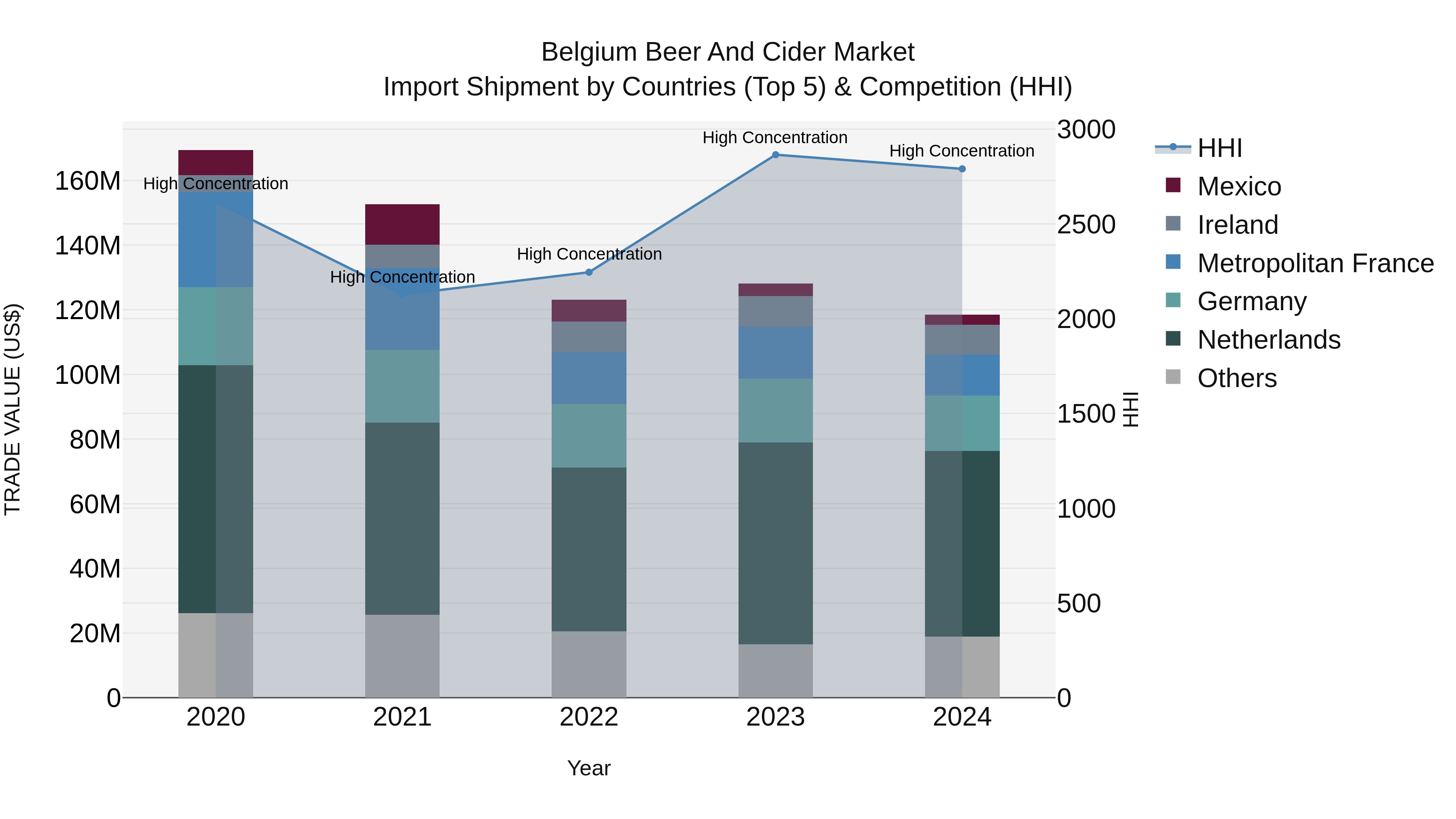 Belgium Beer and Cider Market Top 5 Importing Countries and Market Competition (HHI) Analysis