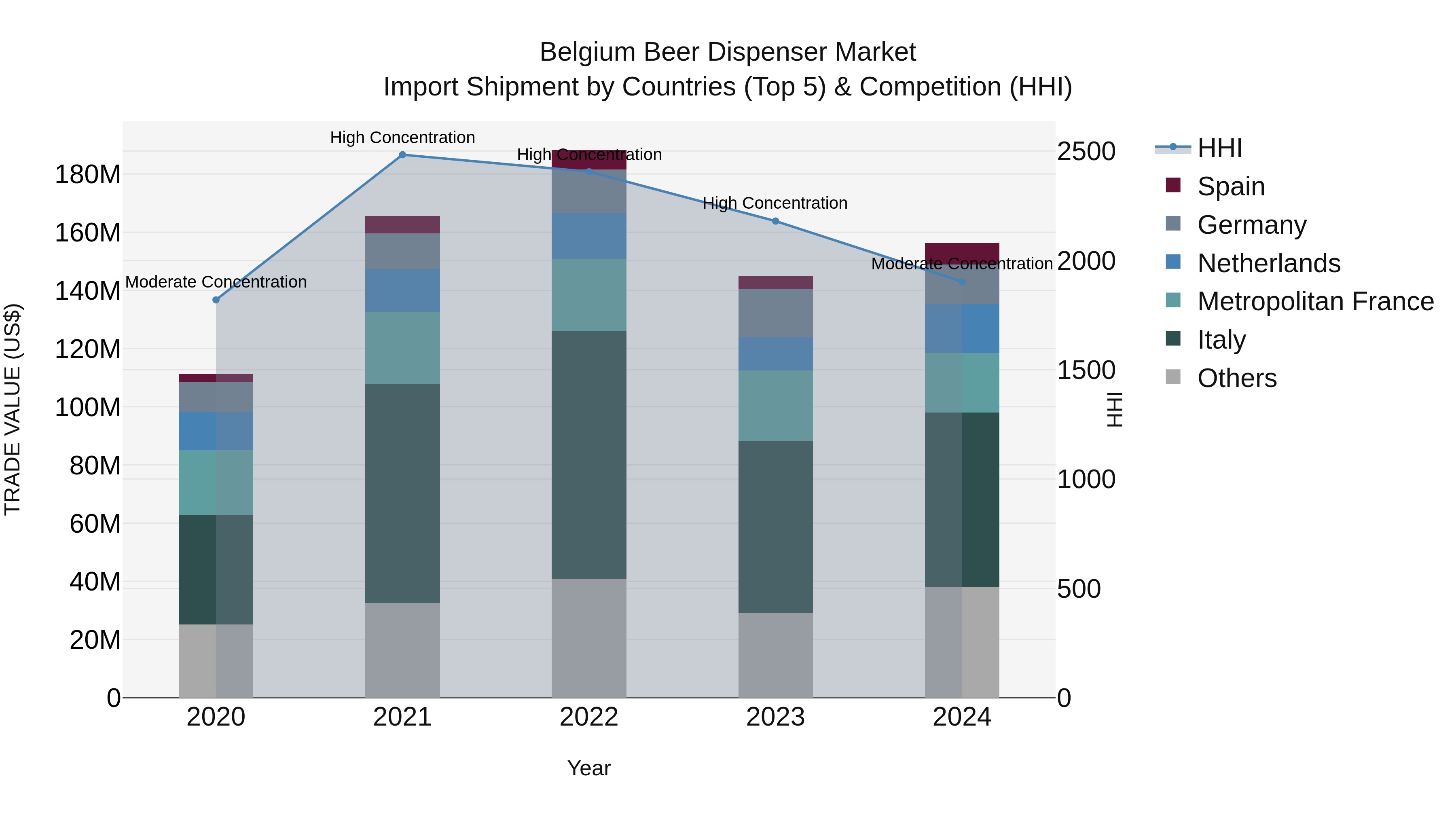 Belgium Beer Dispenser Market Top 5 Importing Countries and Market Competition (HHI) Analysis