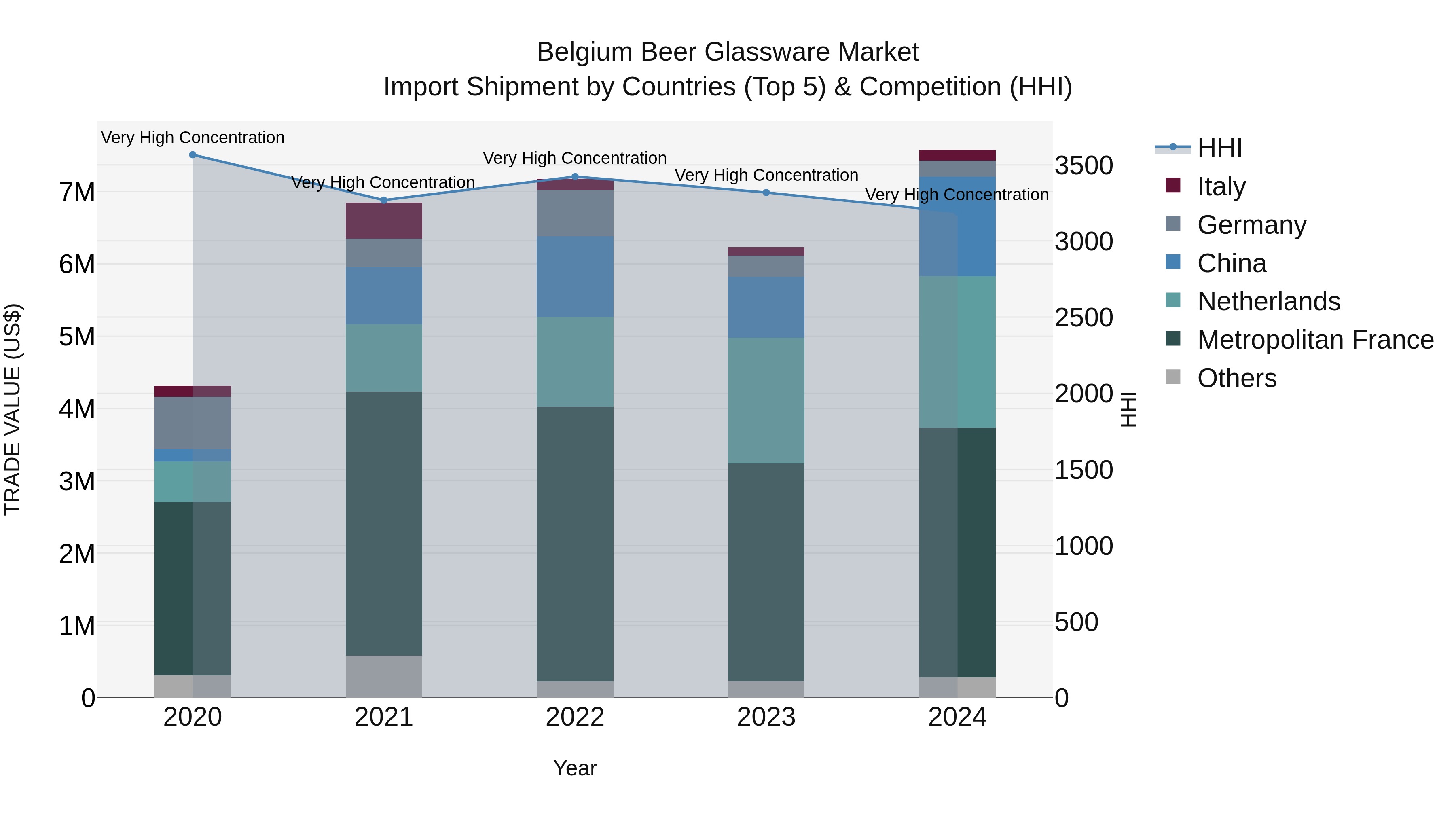 Belgium Beer Glassware Market Top 5 Importing Countries and Market Competition (HHI) Analysis