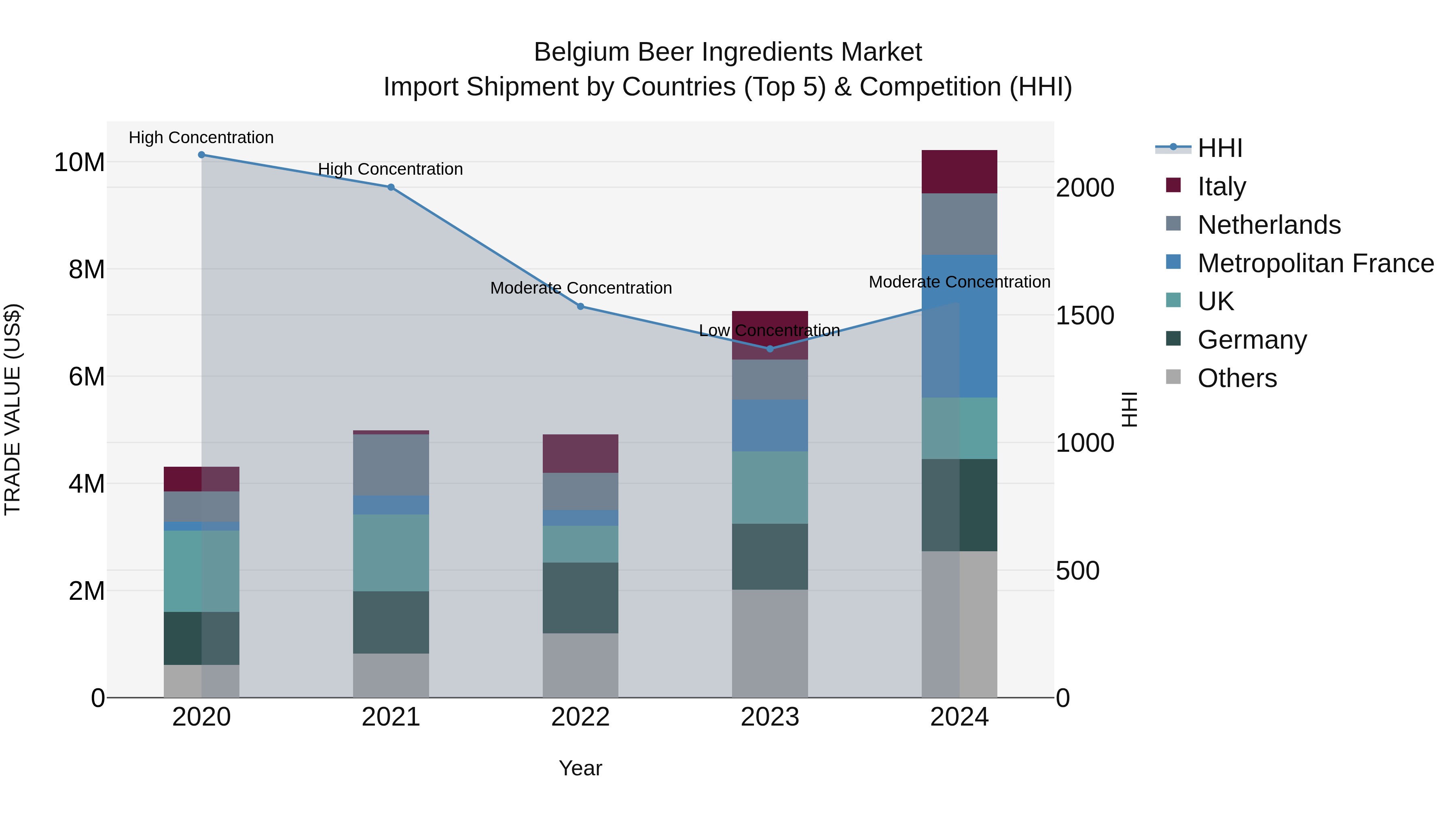 Belgium Beer Ingredients Market Top 5 Importing Countries and Market Competition (HHI) Analysis