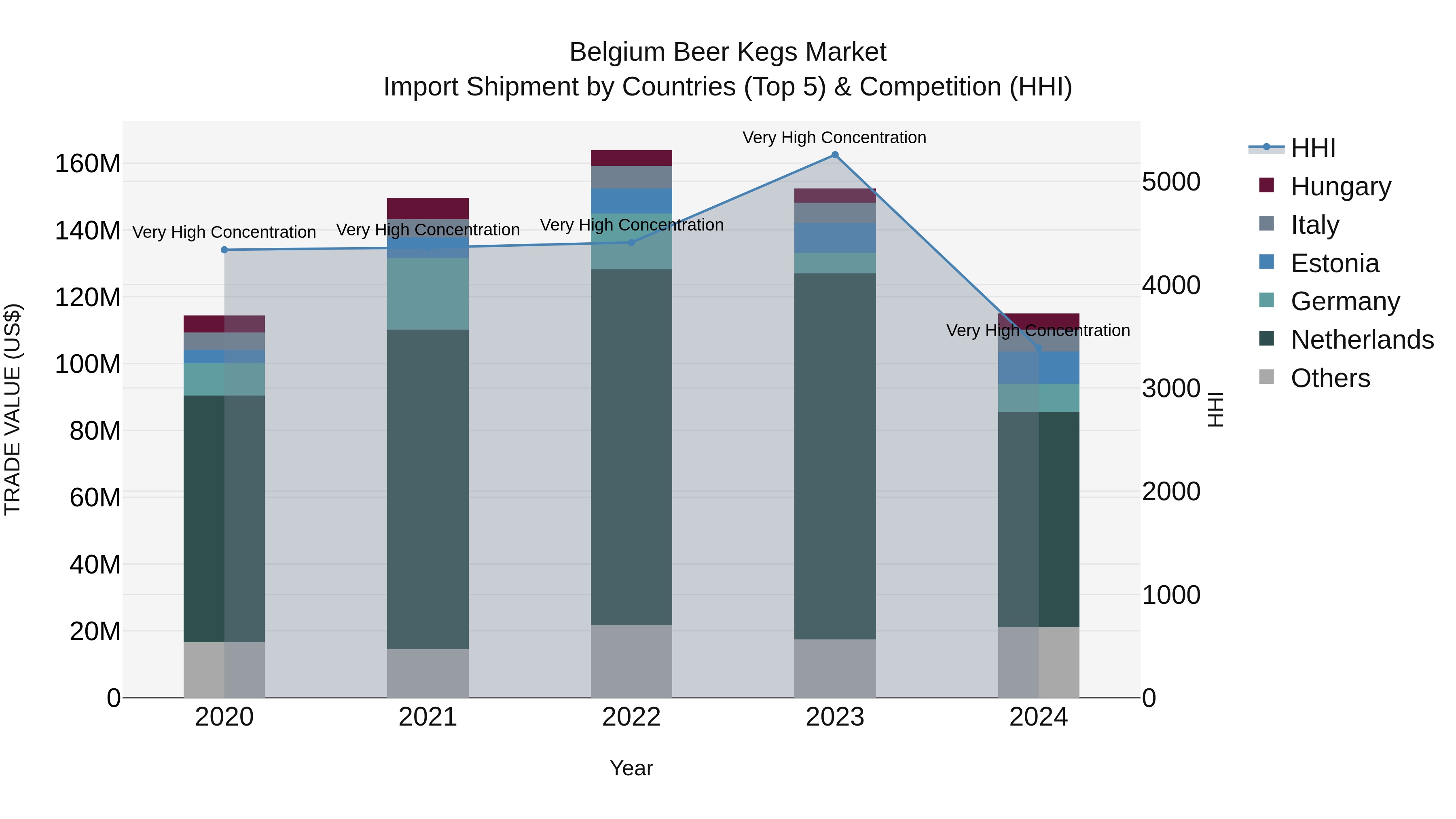 Belgium Beer Kegs Market Top 5 Importing Countries and Market Competition (HHI) Analysis