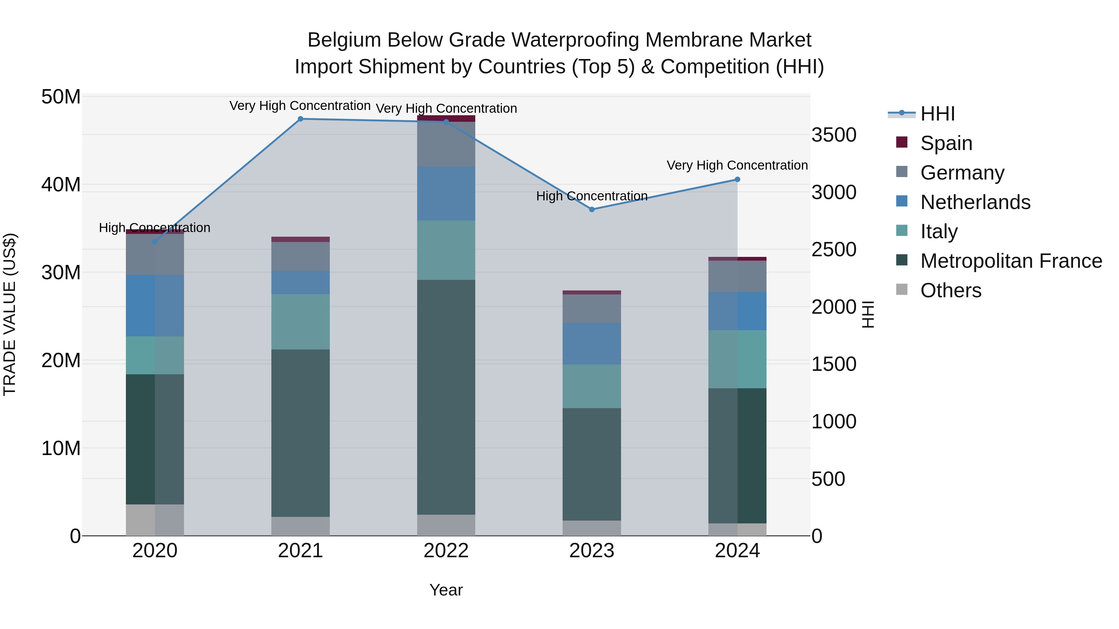 Belgium Below Grade Waterproofing Membrane Market Top 5 Importing Countries and Market Competition (HHI) Analysis