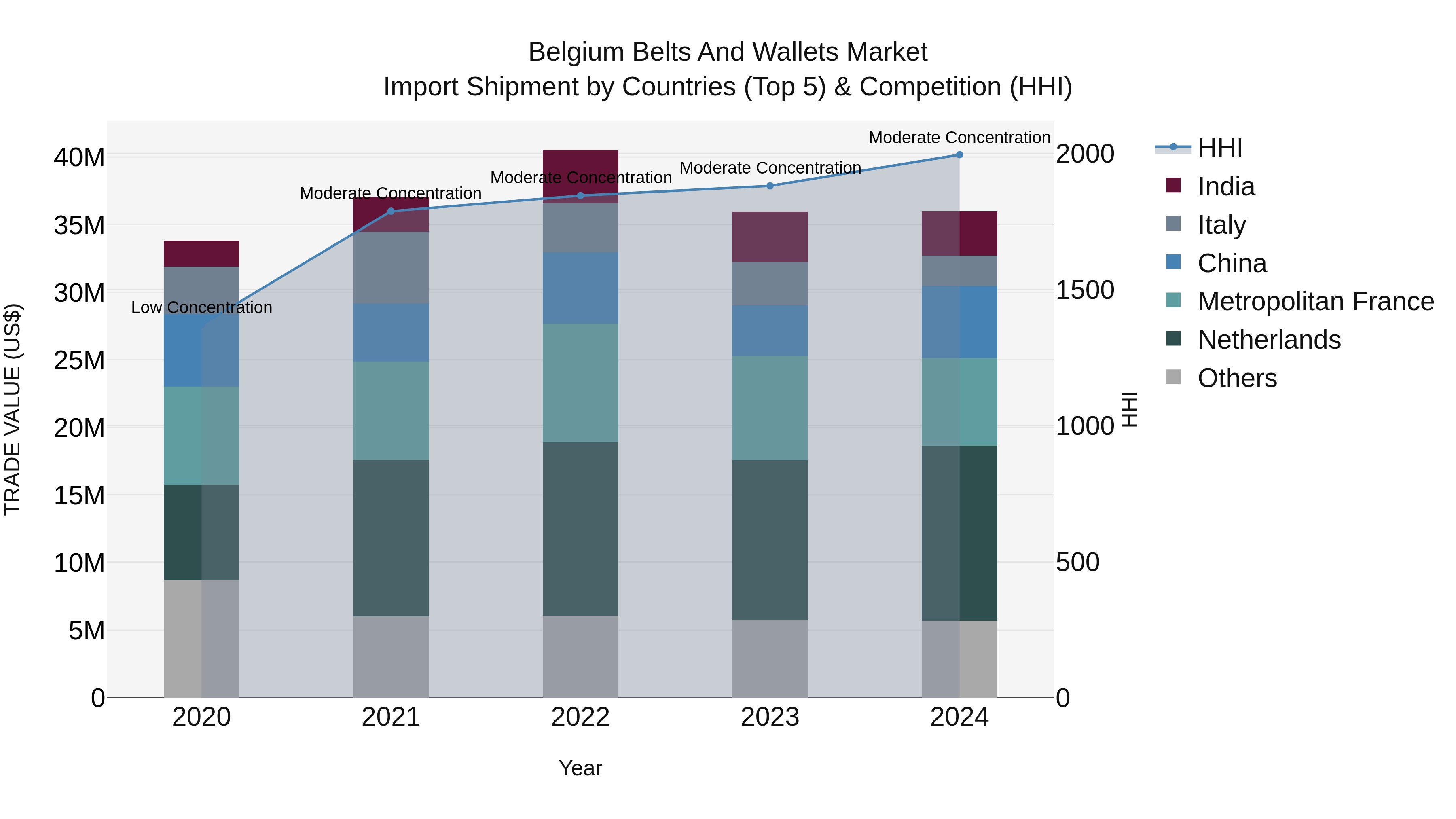 Belgium Belts and Wallets Market Top 5 Importing Countries and Market Competition (HHI) Analysis