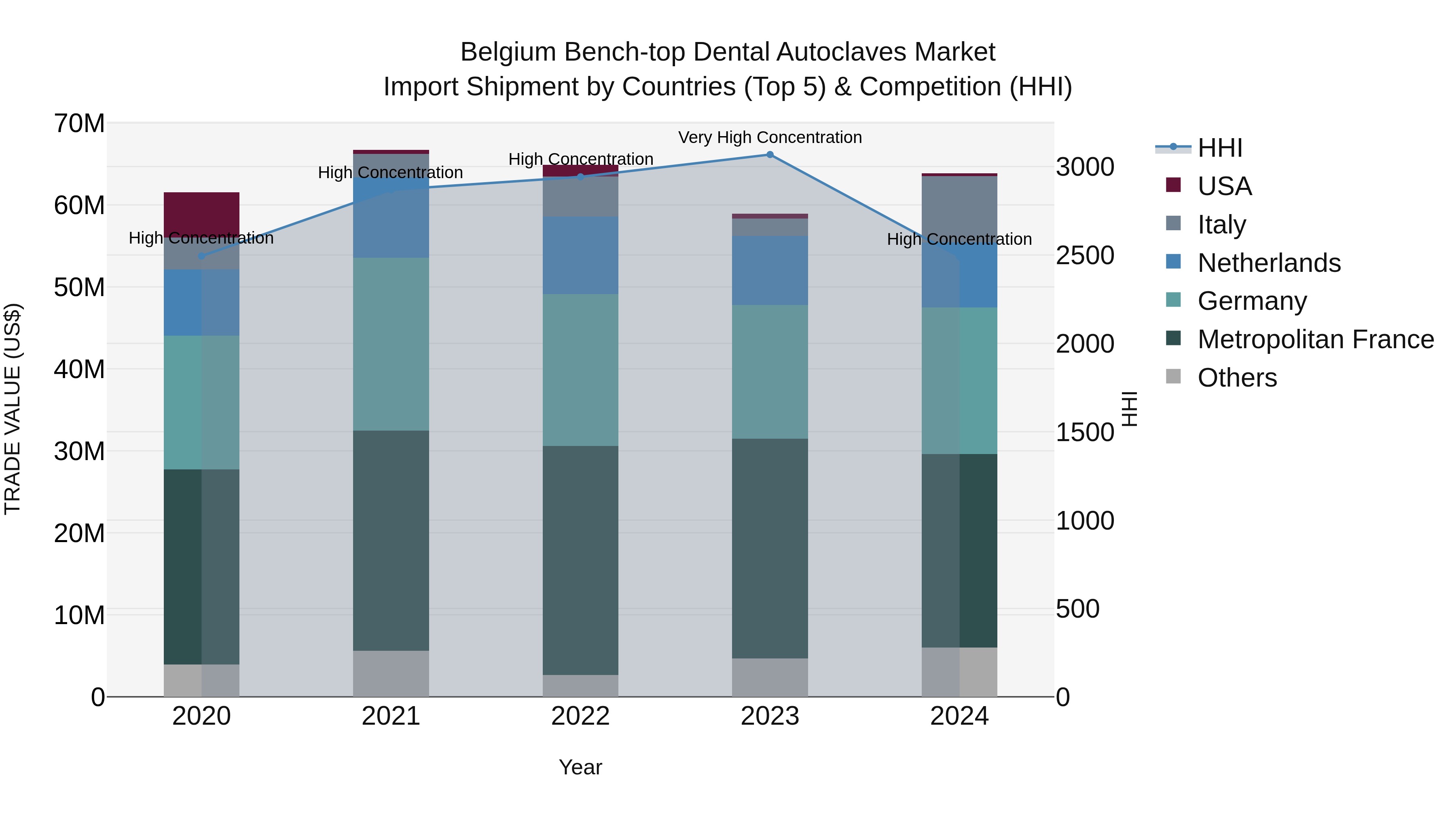 Belgium Bench-top Dental Autoclaves Market Top 5 Importing Countries and Market Competition (HHI) Analysis