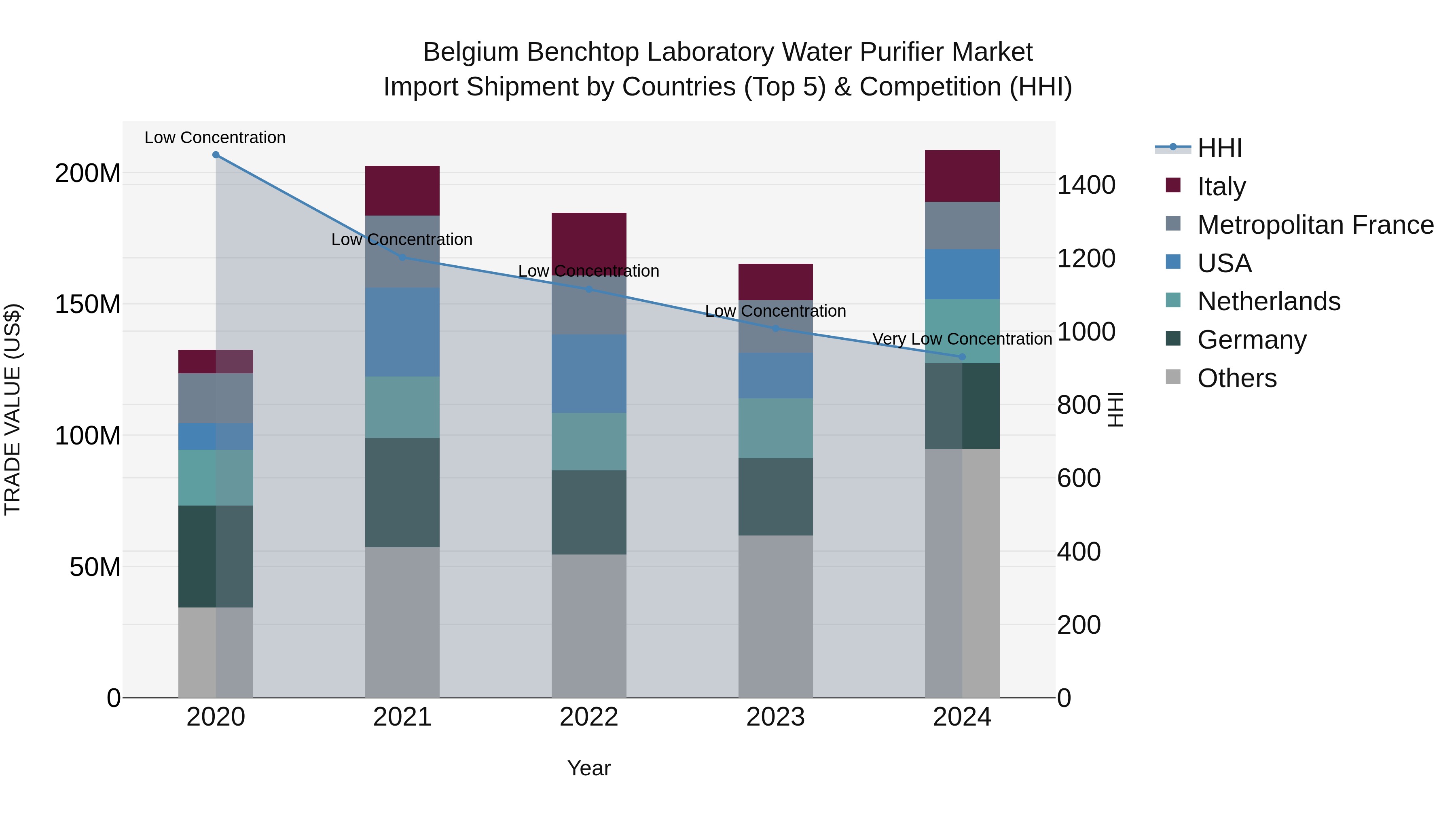 Belgium Benchtop Laboratory Water Purifier Market Top 5 Importing Countries and Market Competition (HHI) Analysis