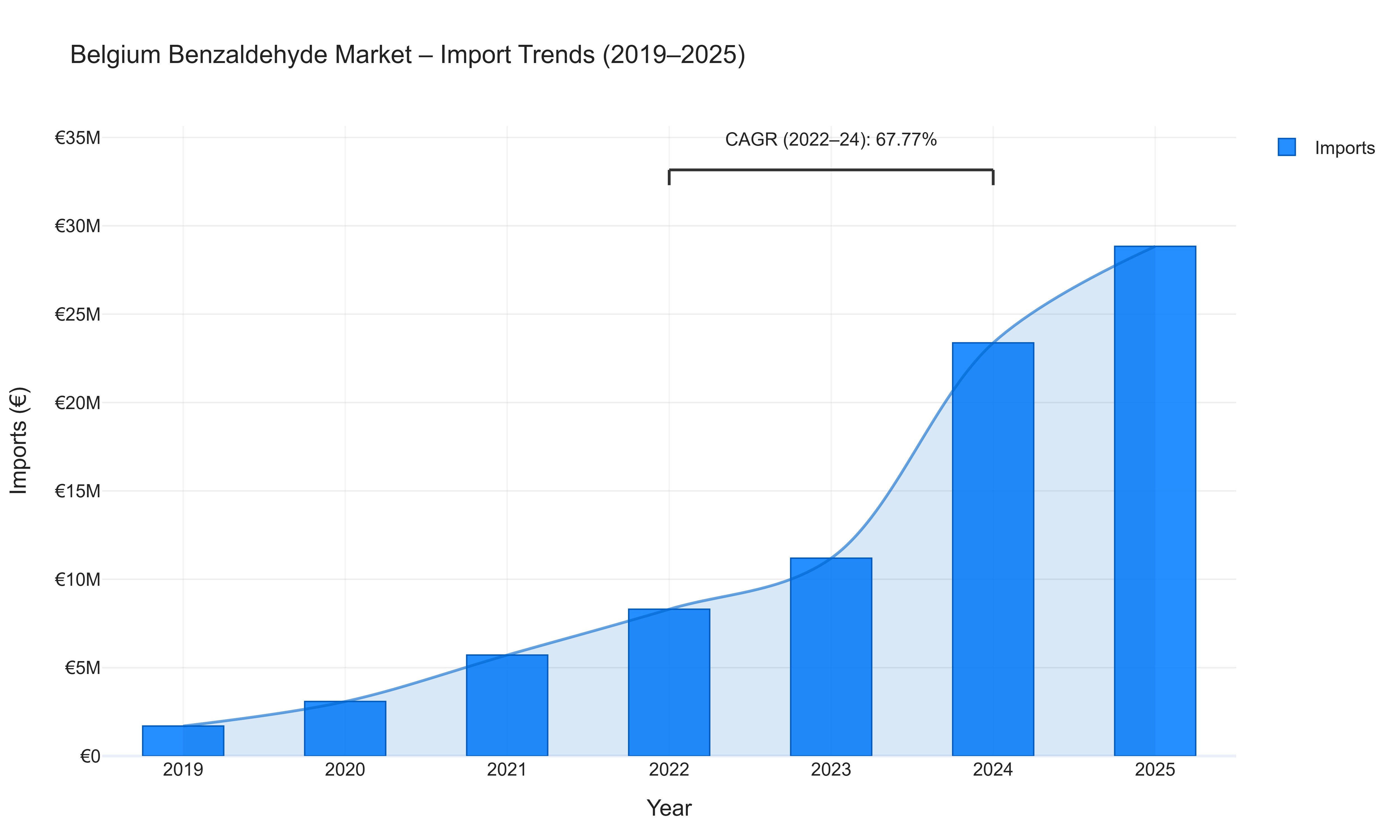 Belgium Benzaldehyde Market - Import Trends (2019-2025)