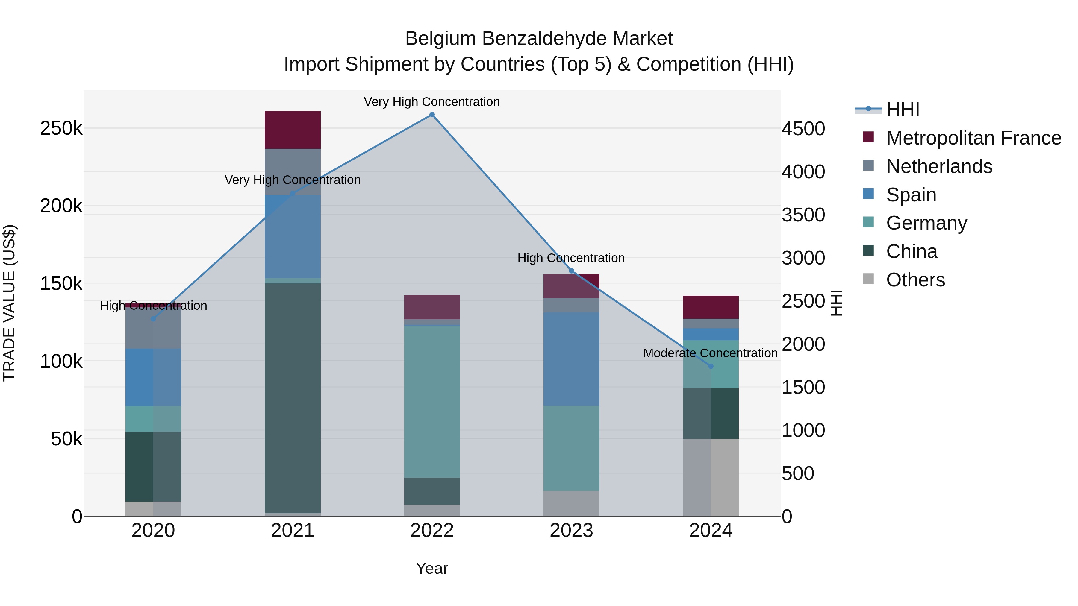 Belgium Benzaldehyde Market Top 5 Importing Countries and Market Competition (HHI) Analysis